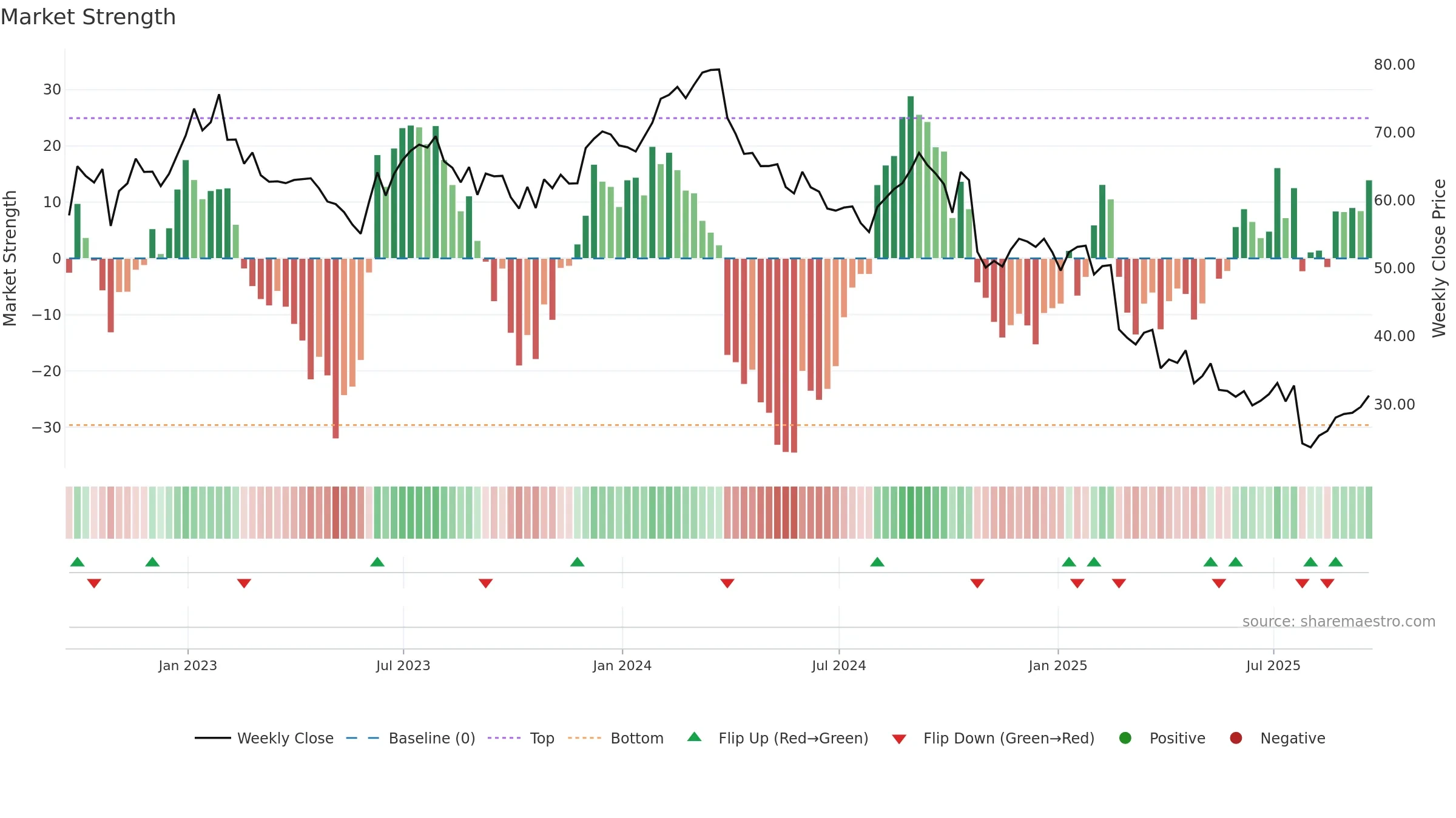 CRI weekly Market Strength chart, closing 2025-09-19.