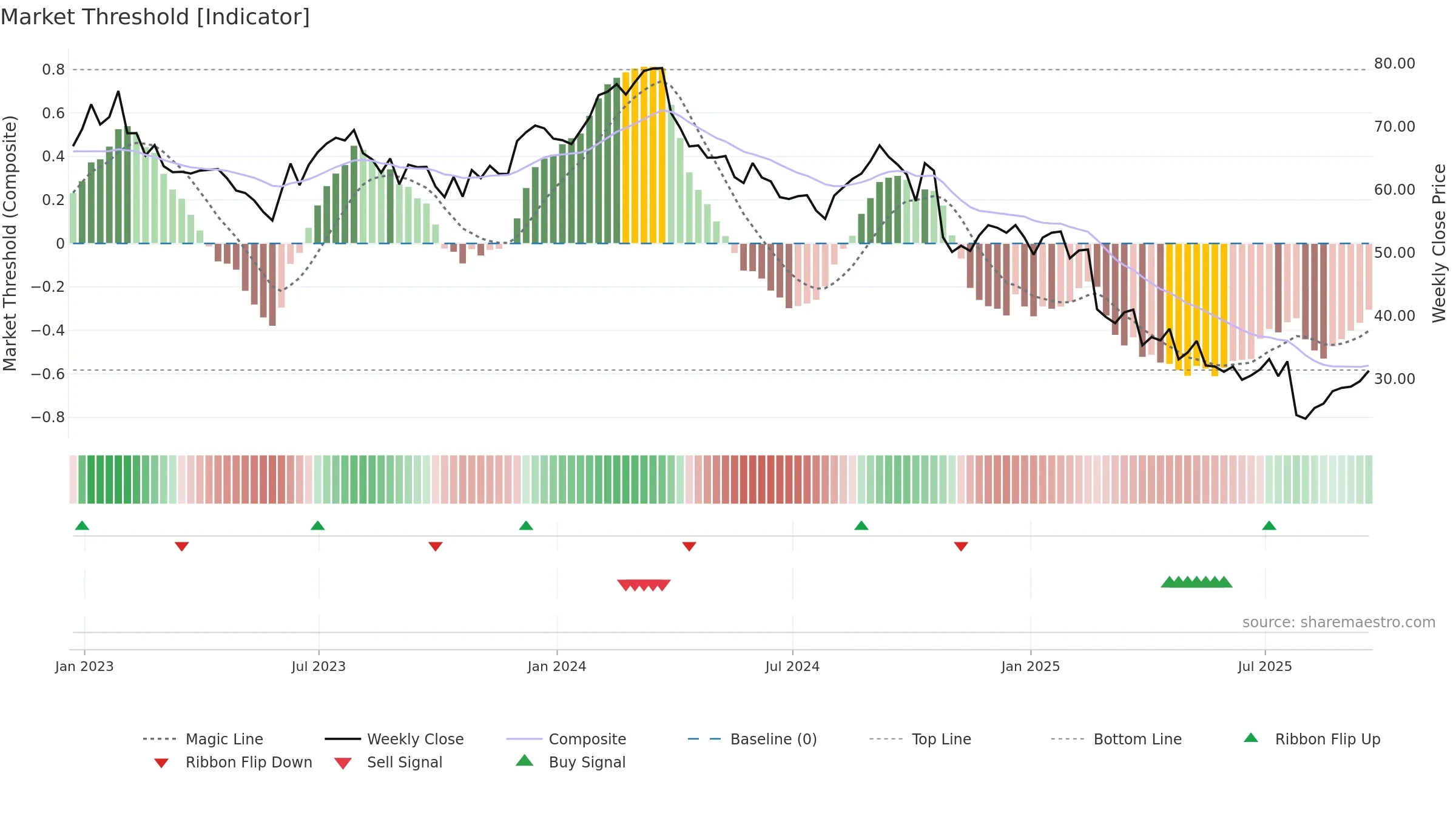 CRI weekly Market Threshold chart, closing 2025-09-19.