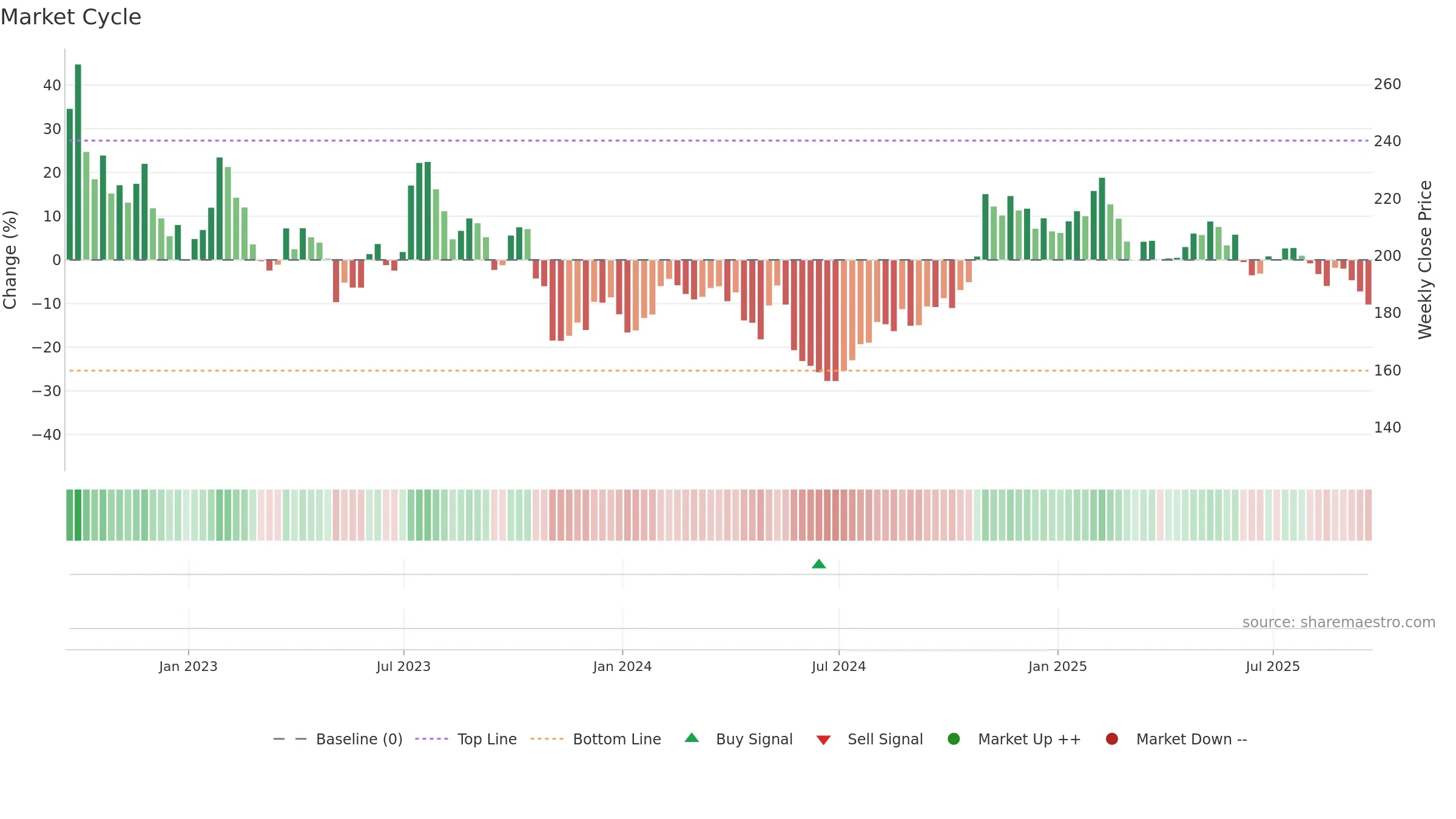 PCTY weekly Market Cycle chart, closing 2025-09-19.