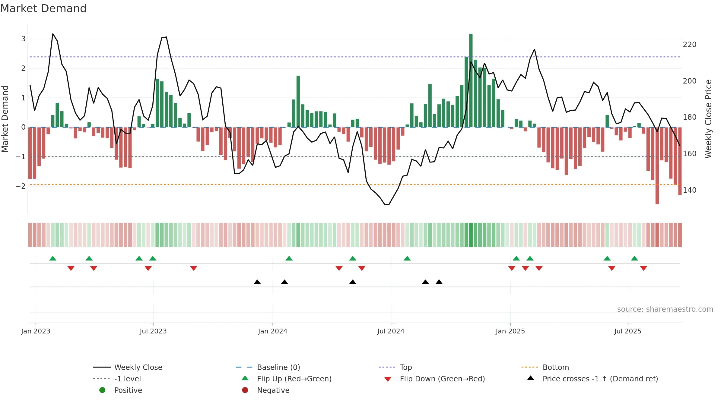 PCTY weekly Market Demand chart, closing 2025-09-19.