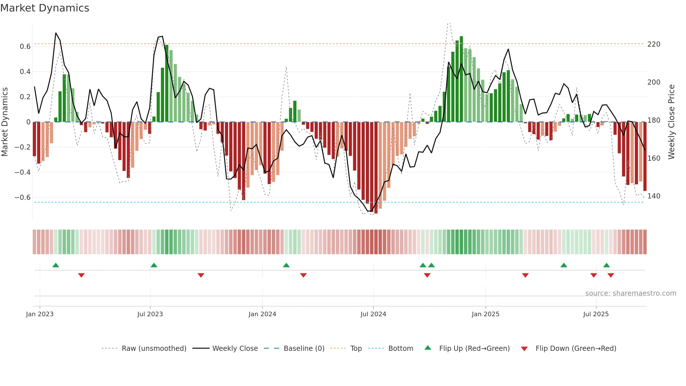 PCTY weekly Market Dynamics chart, closing 2025-09-19.