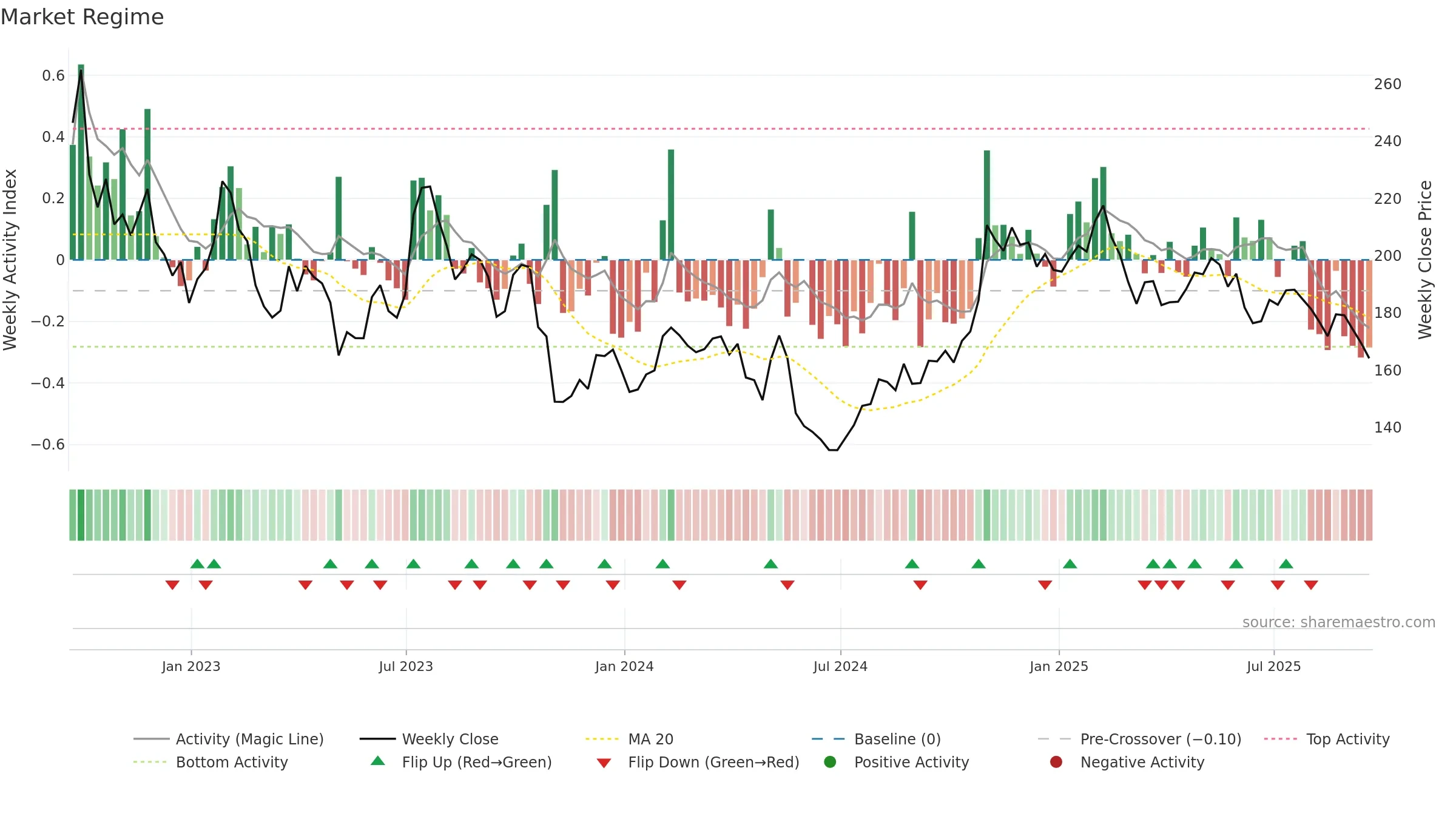 PCTY weekly Market Snapshot chart, closing 2025-09-19.