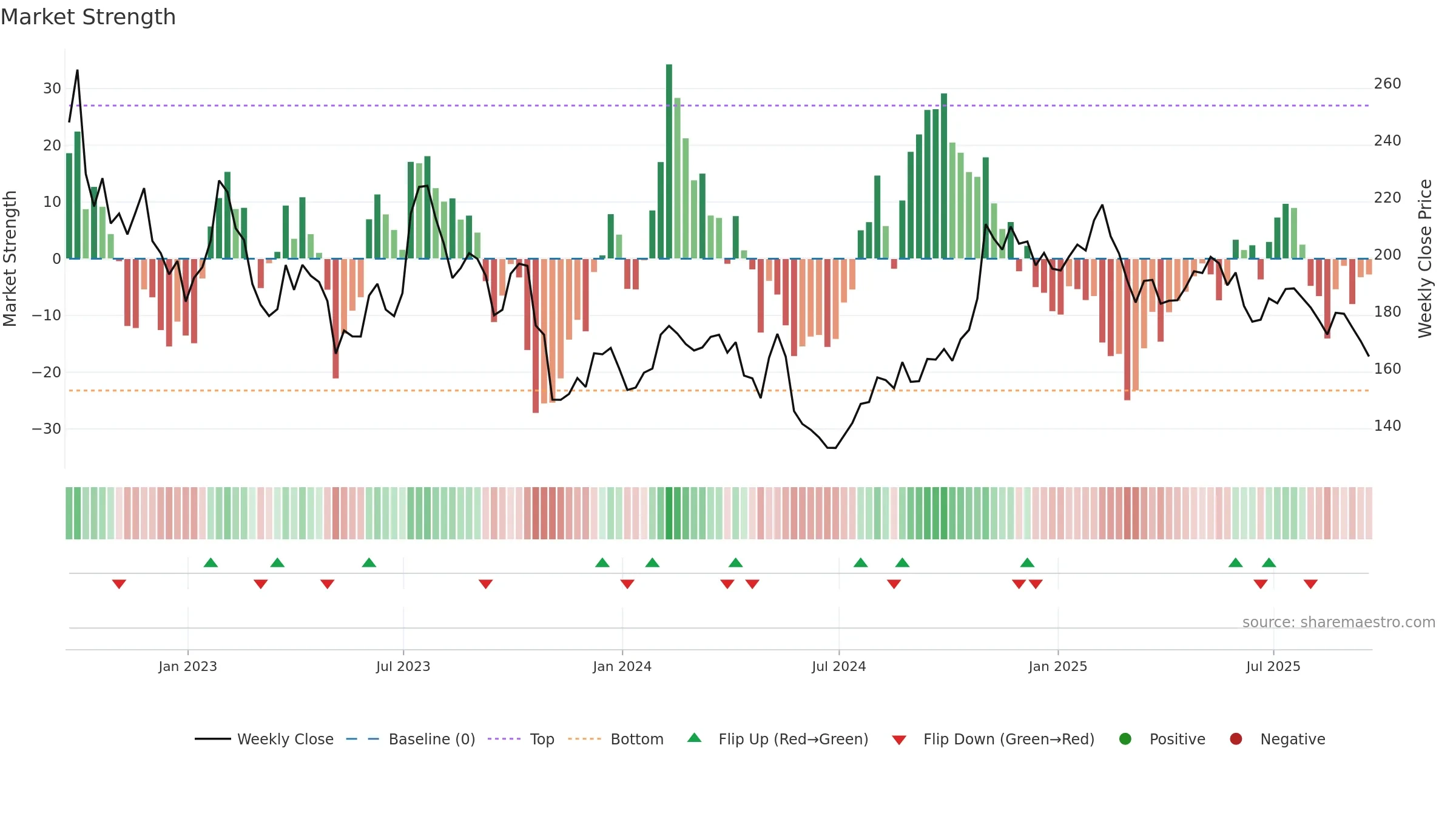 PCTY weekly Market Strength chart, closing 2025-09-19.