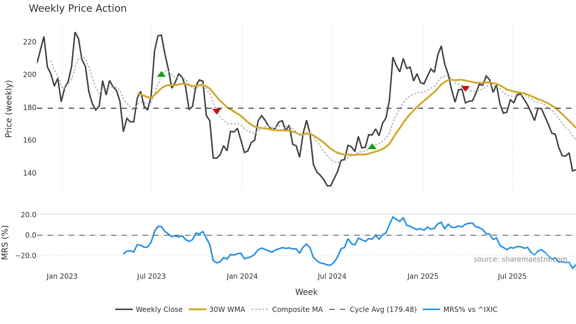 PCTY weekly Price Action chart, closing 2025-11-07