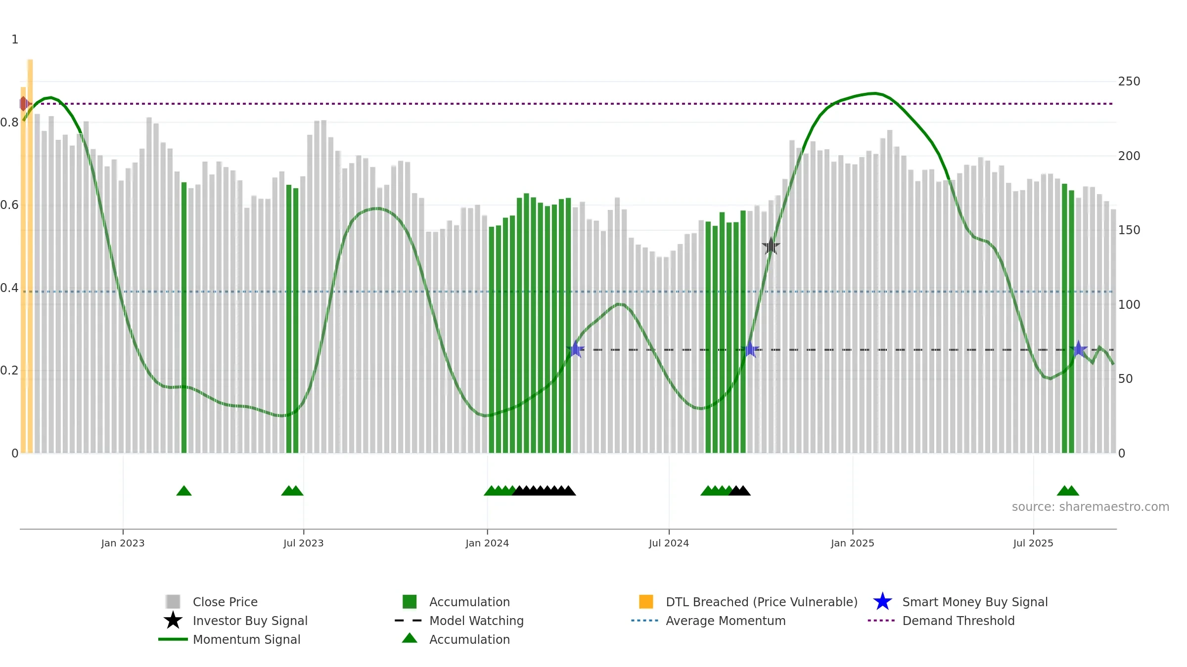 PCTY weekly Smart Money chart, closing 2025-09-19.