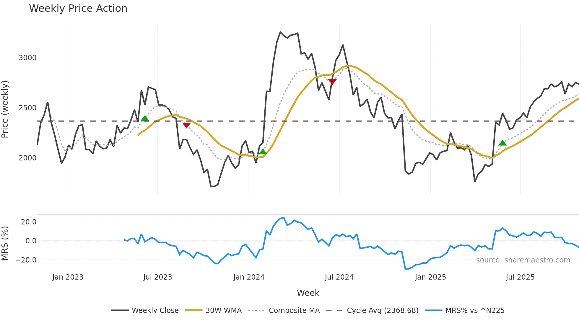 2146 weekly Price Action chart, closing 2025-10-27