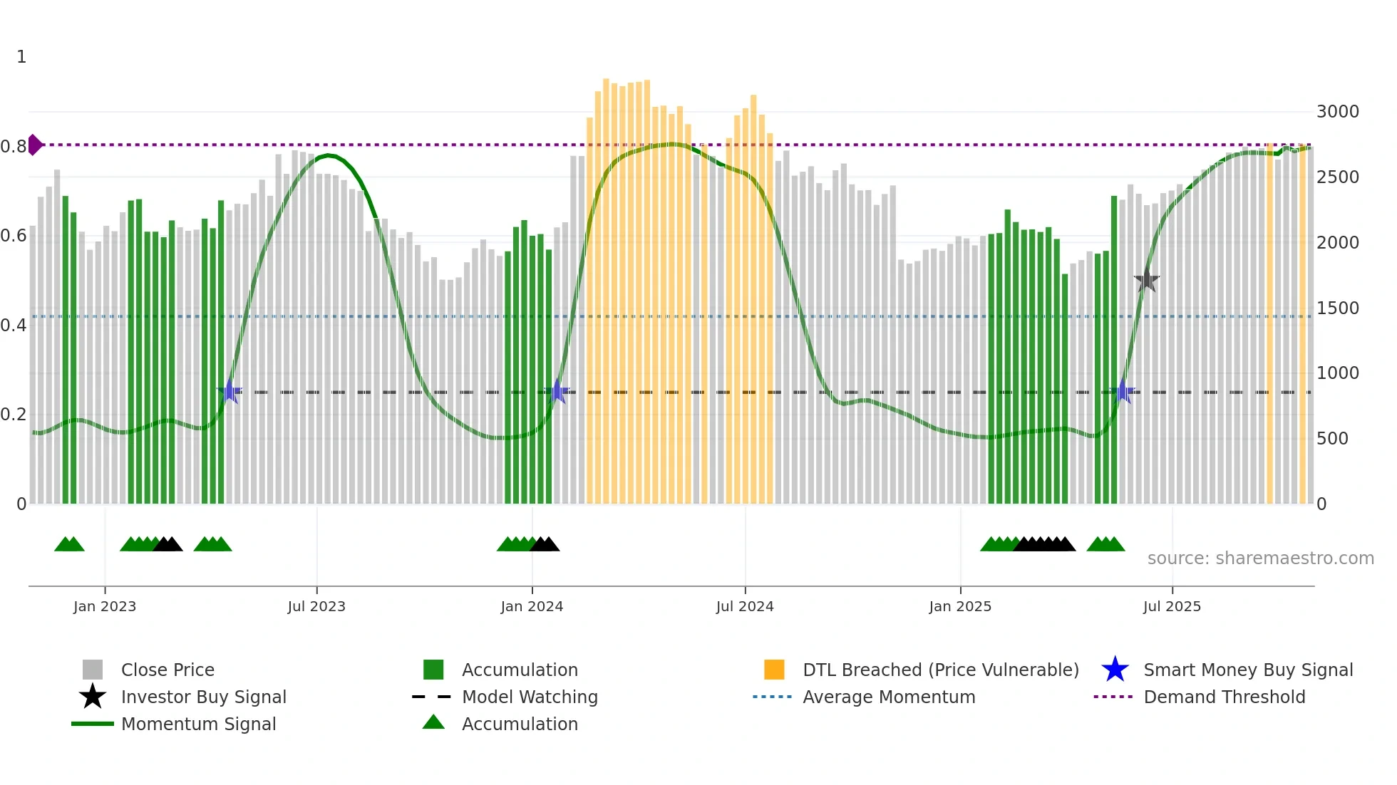 2146 weekly Smart Money chart