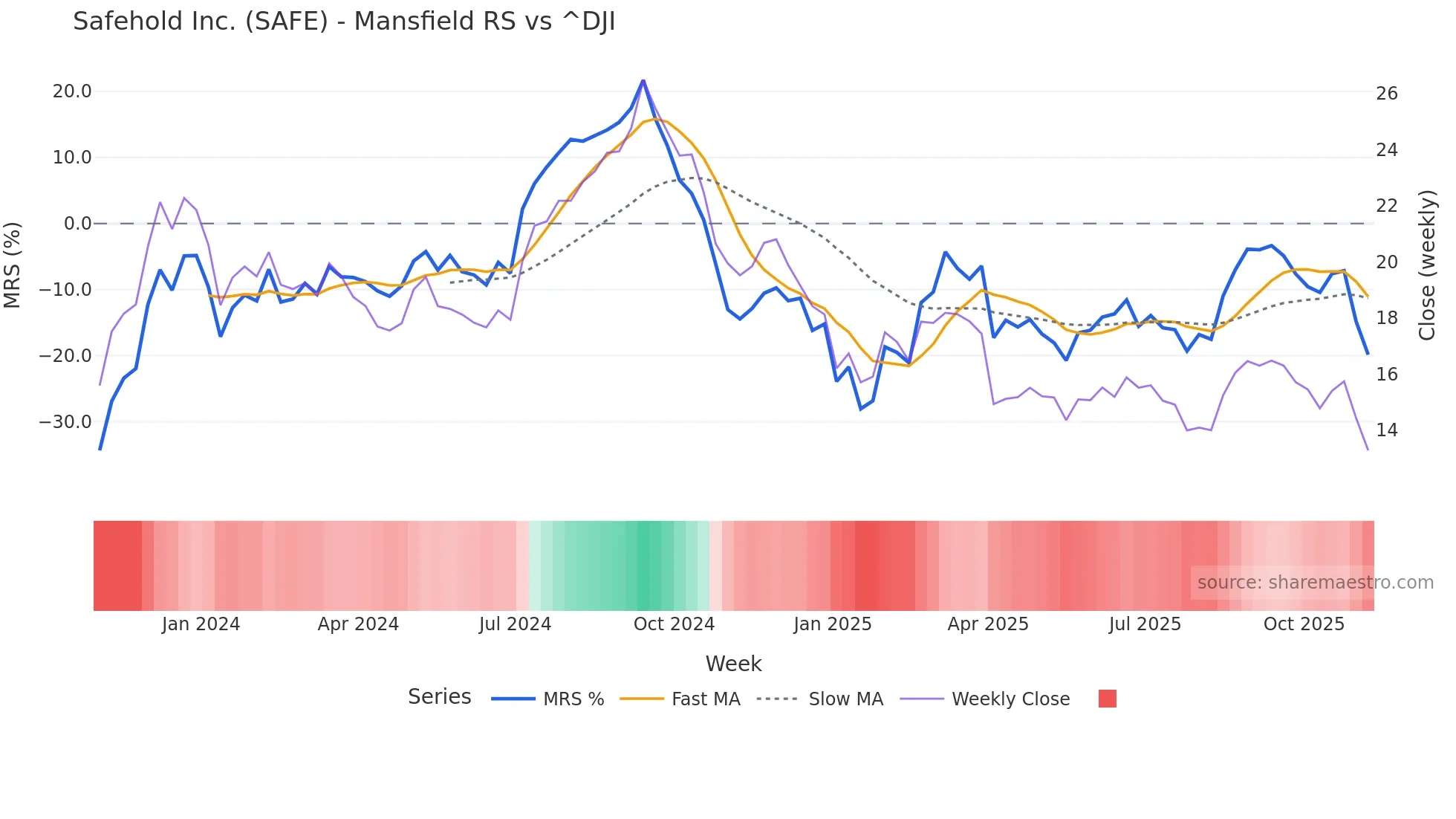 SAFE Mansfield Relative Strength chart