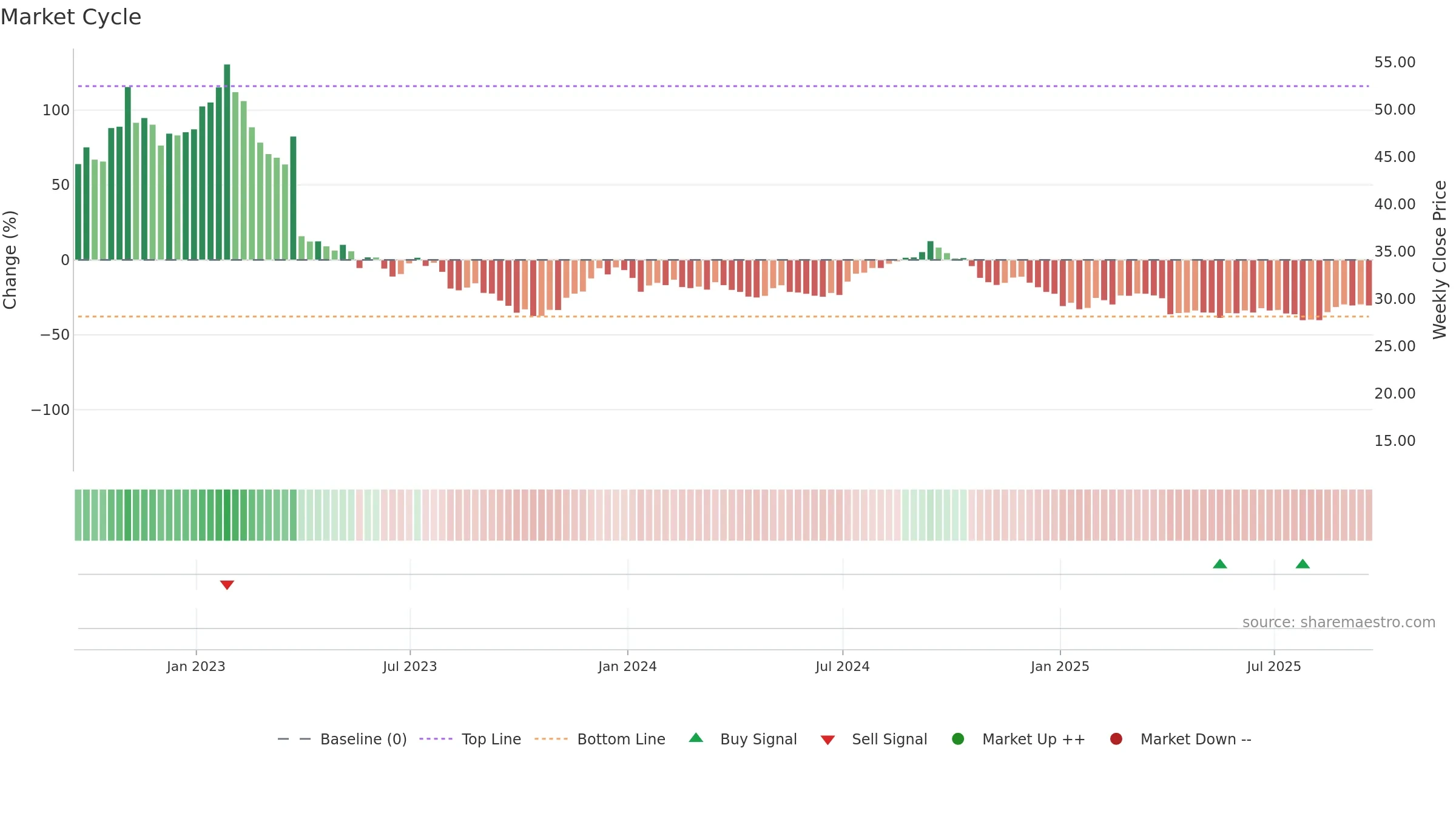 SAFE weekly Market Cycle chart, closing 2025-09-19.