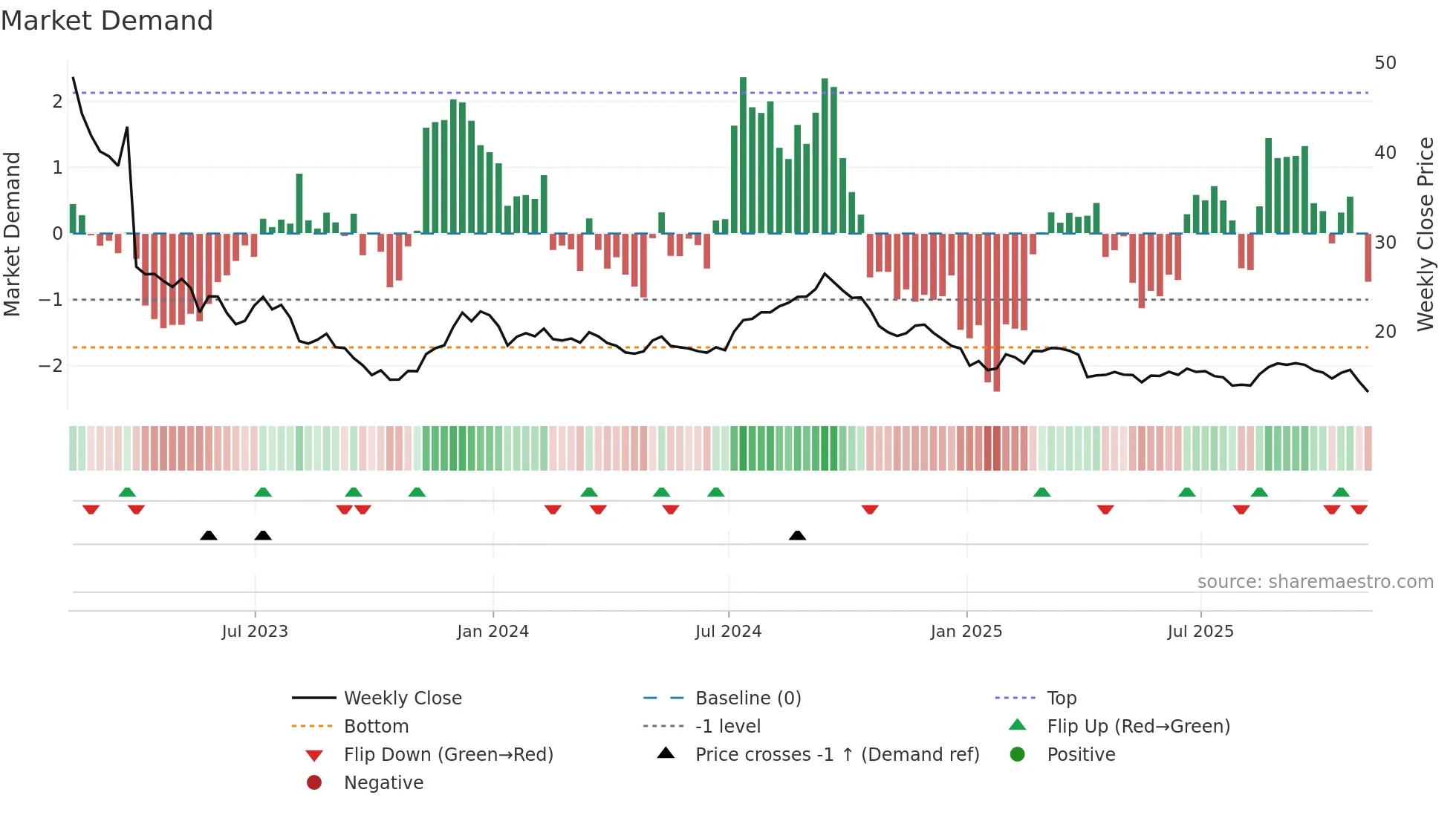 SAFE weekly Market Demand chart