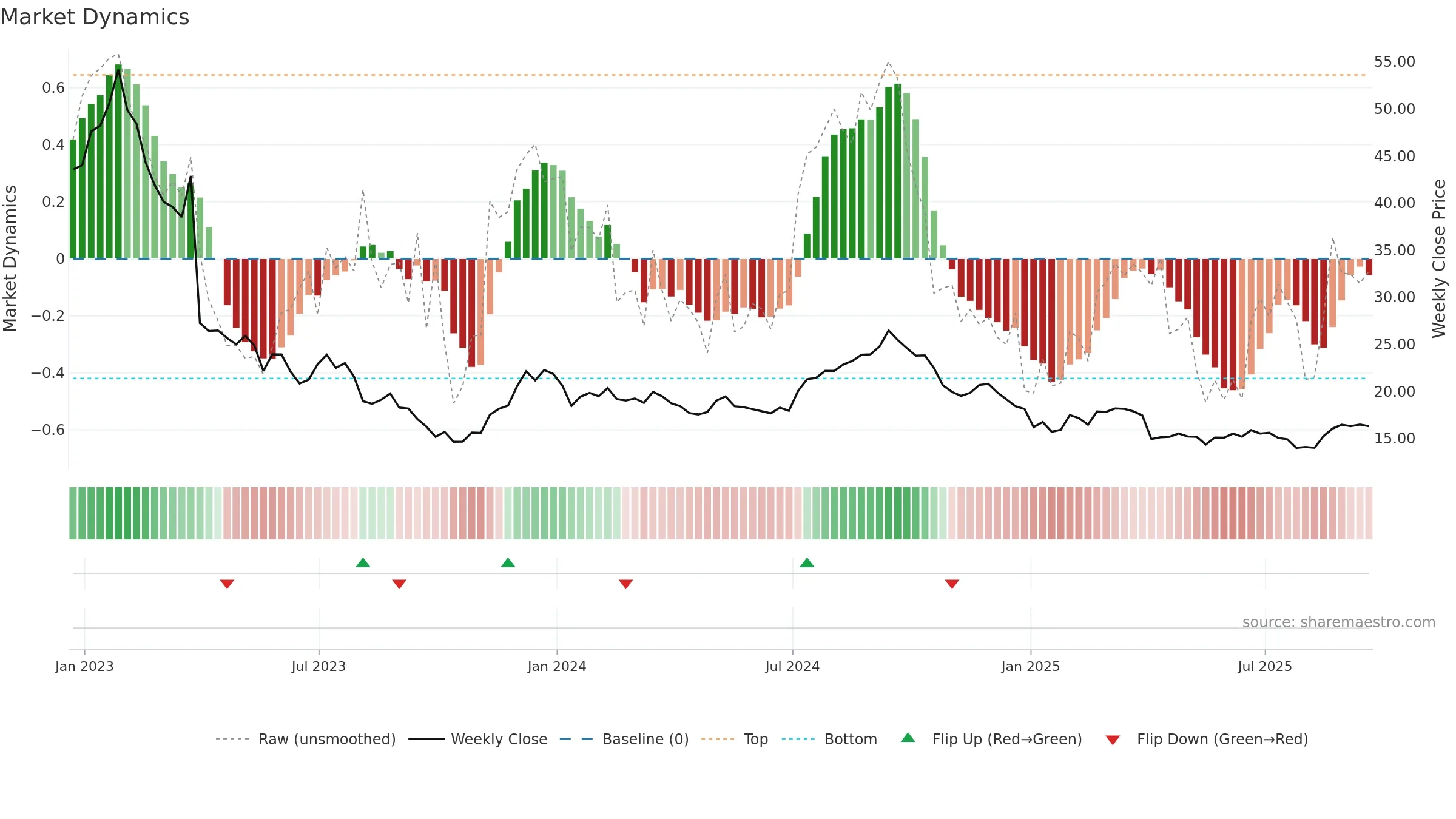 SAFE weekly Market Dynamics chart, closing 2025-09-19.