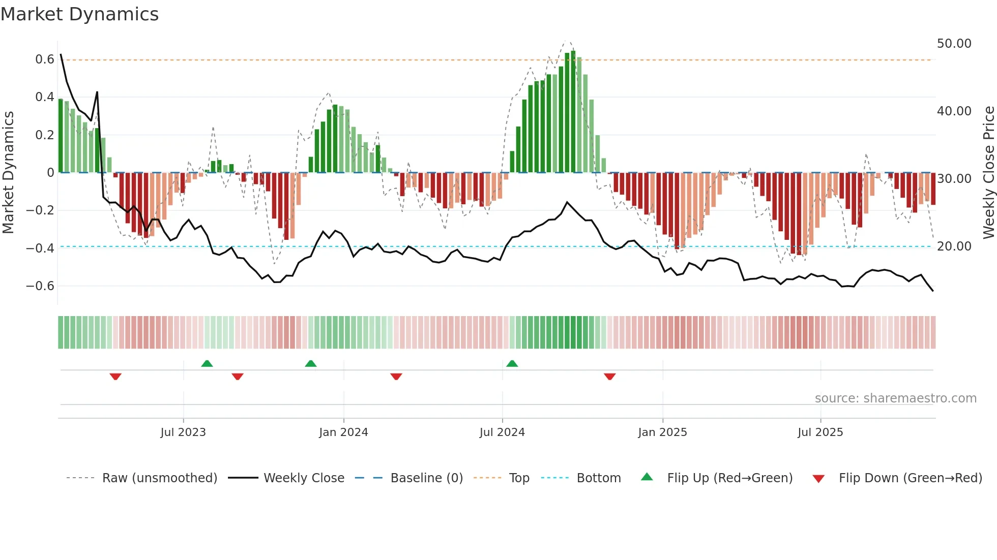 SAFE weekly Market Dynamics chart