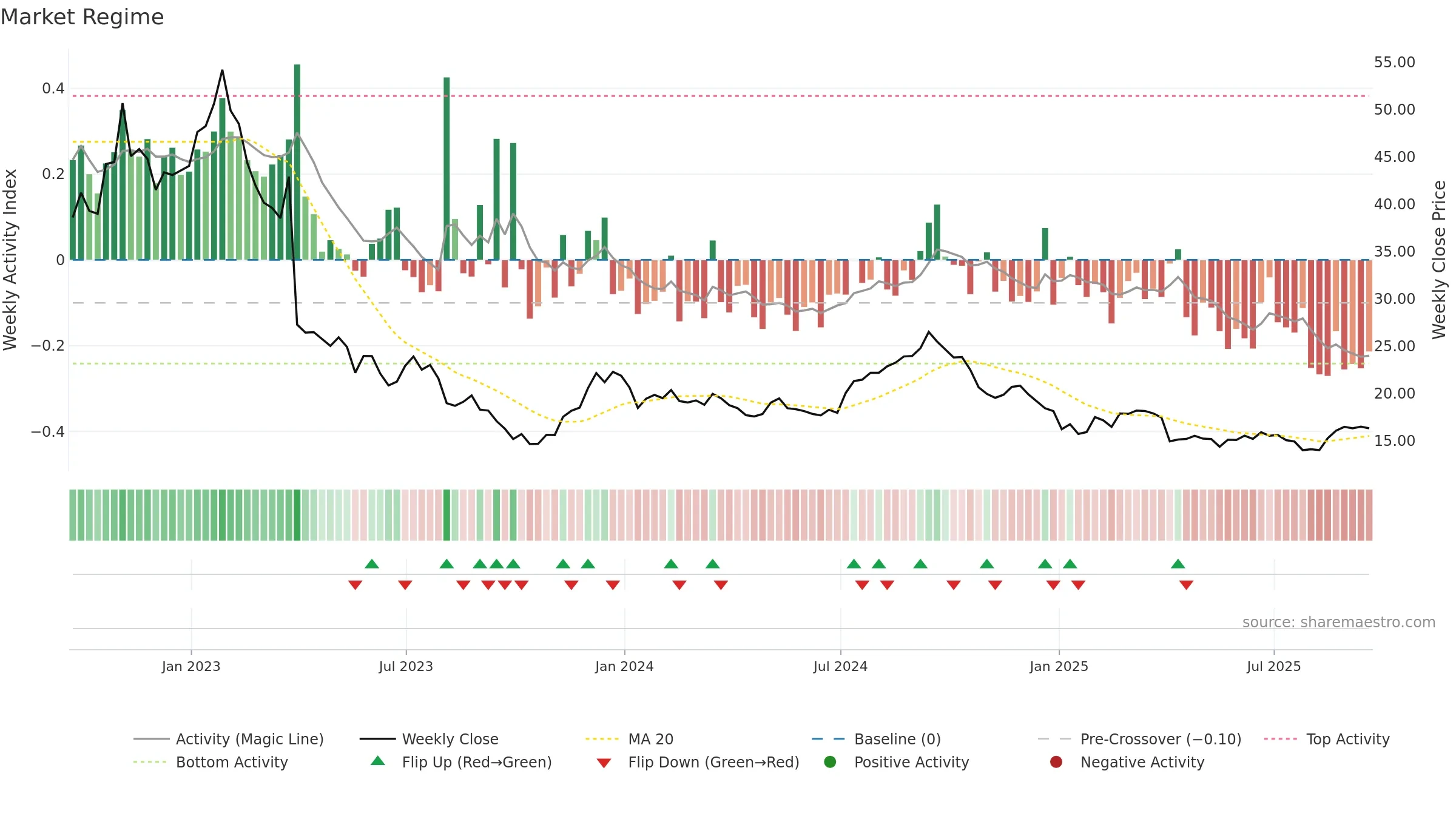 SAFE weekly Market Snapshot chart, closing 2025-09-19.