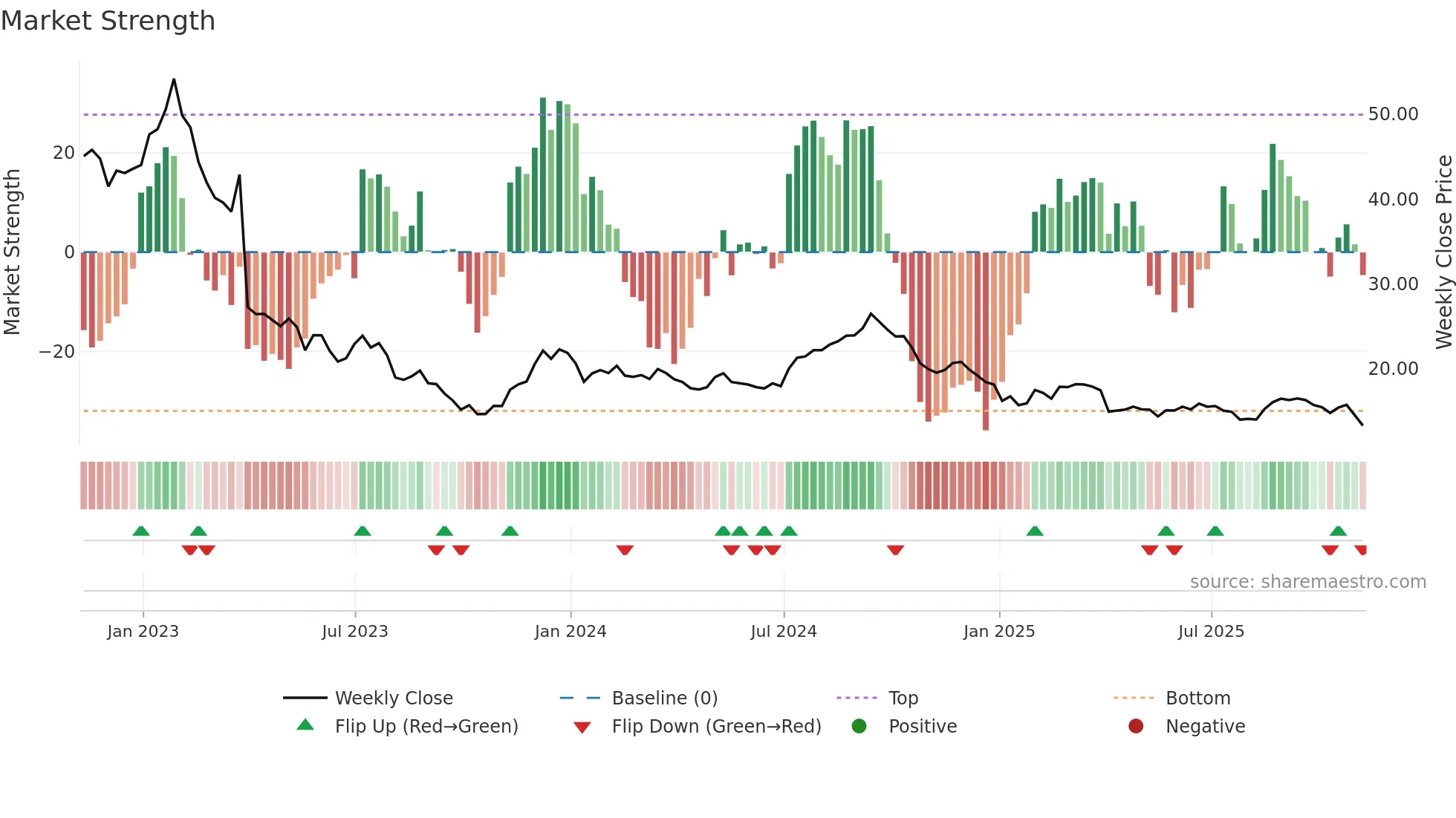 SAFE weekly Market Strength chart