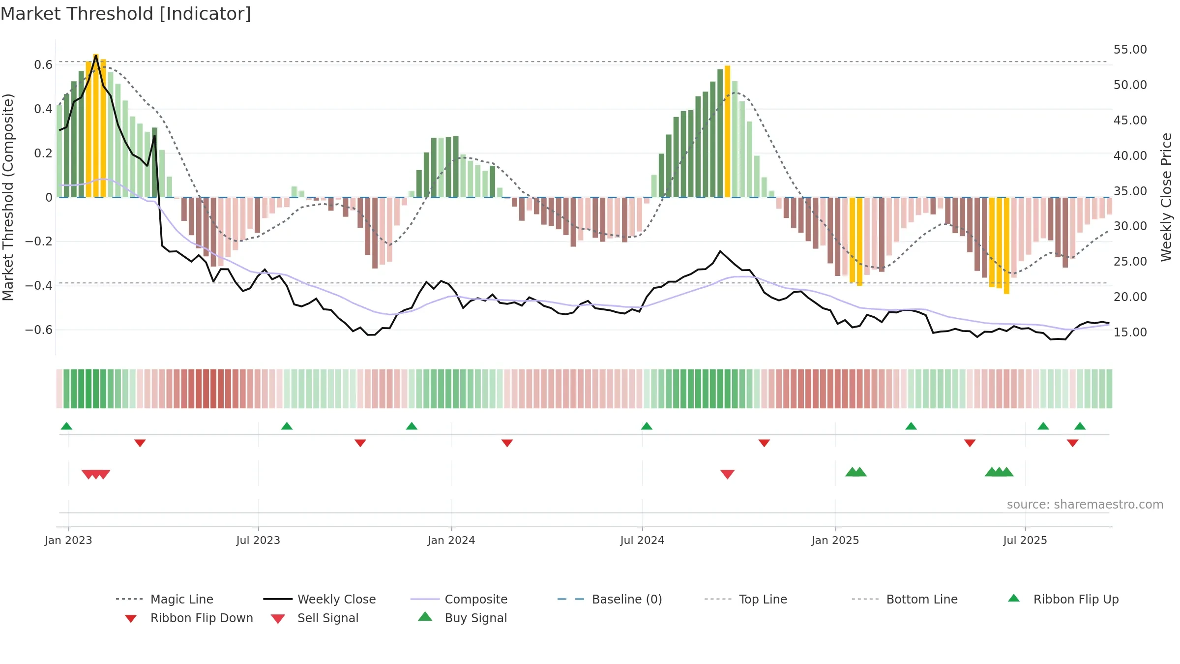 SAFE weekly Market Threshold chart, closing 2025-09-19.