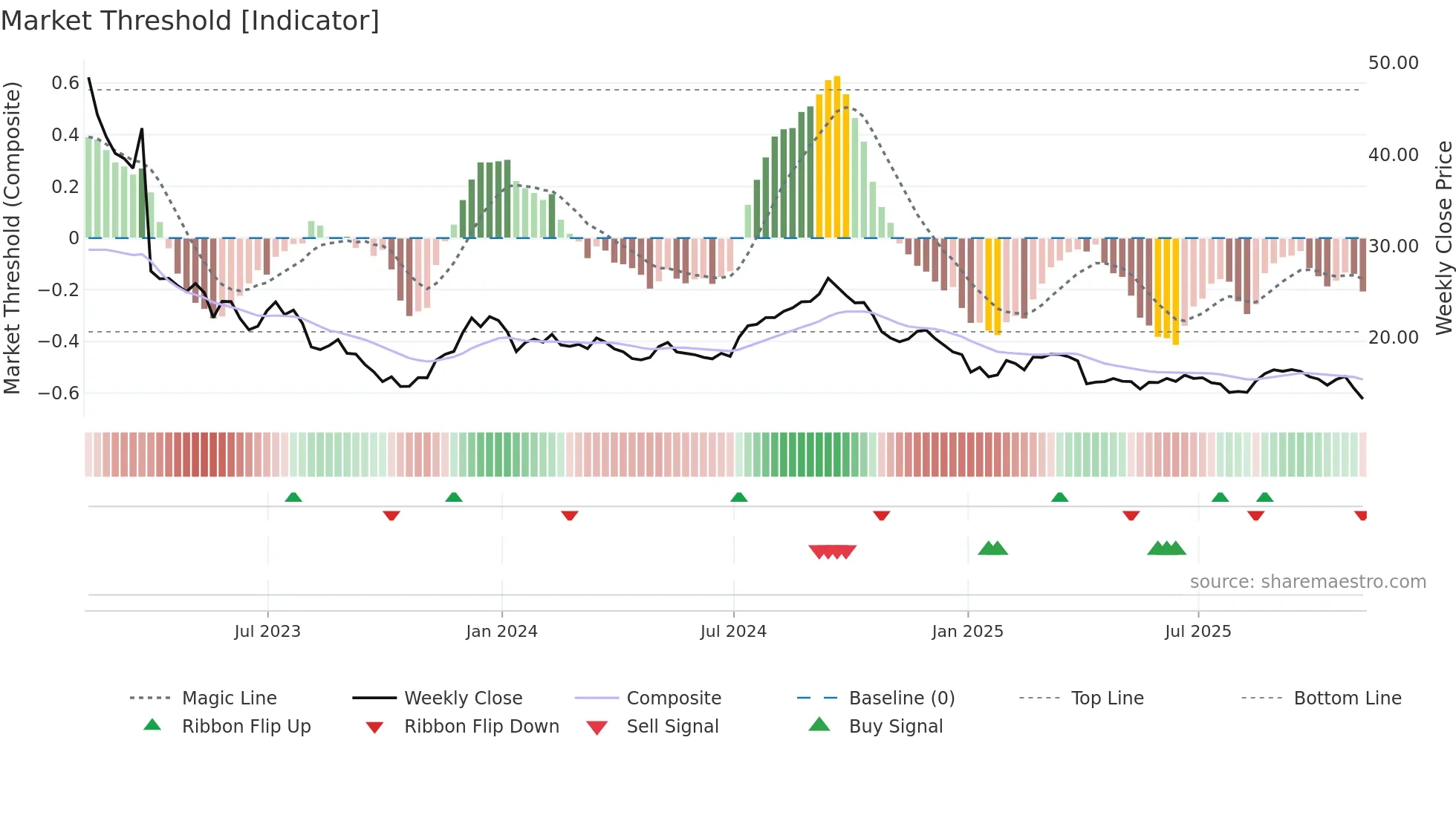 SAFE weekly Market Threshold chart
