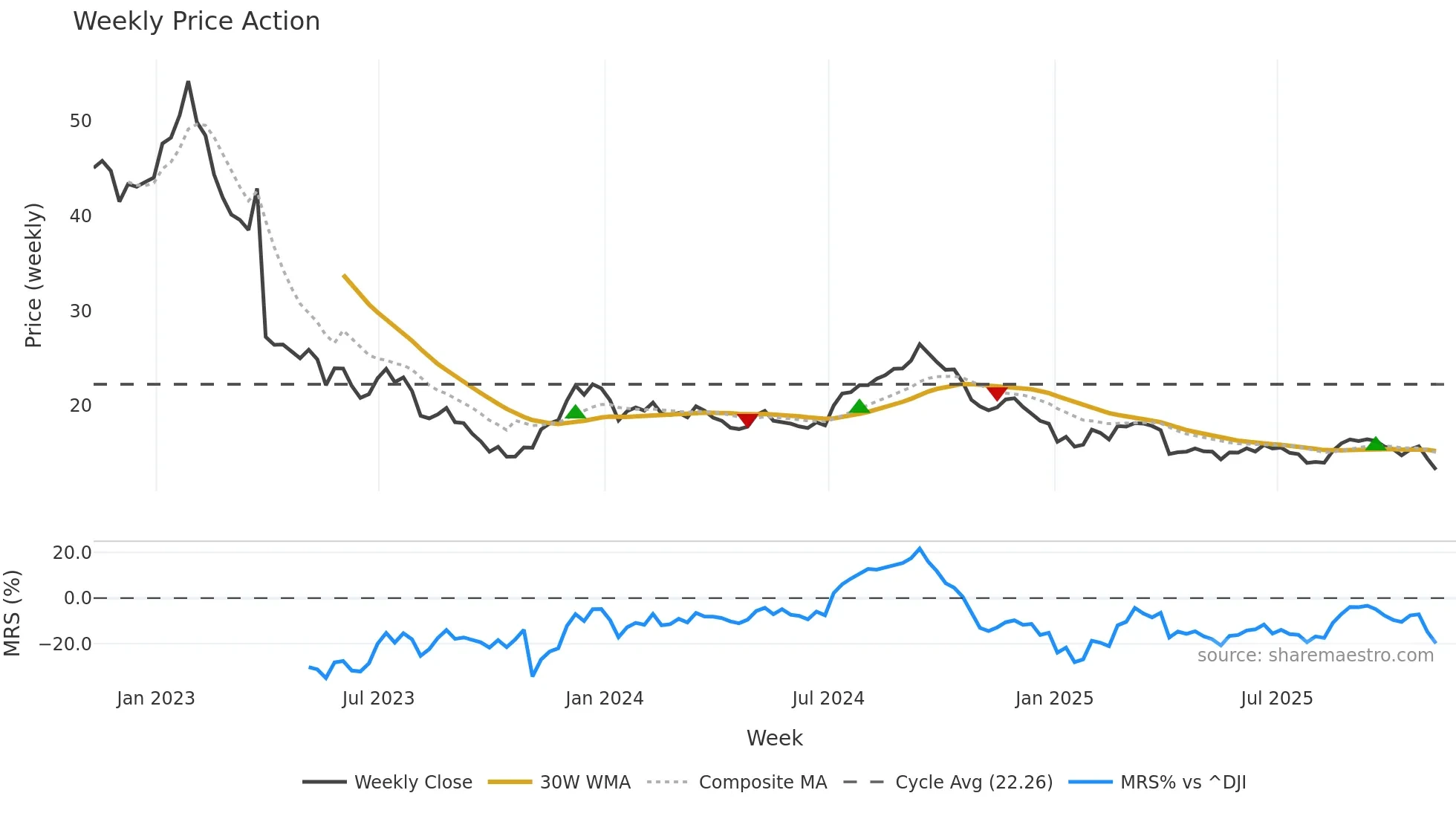SAFE weekly Price Action chart, closing 2025-11-07
