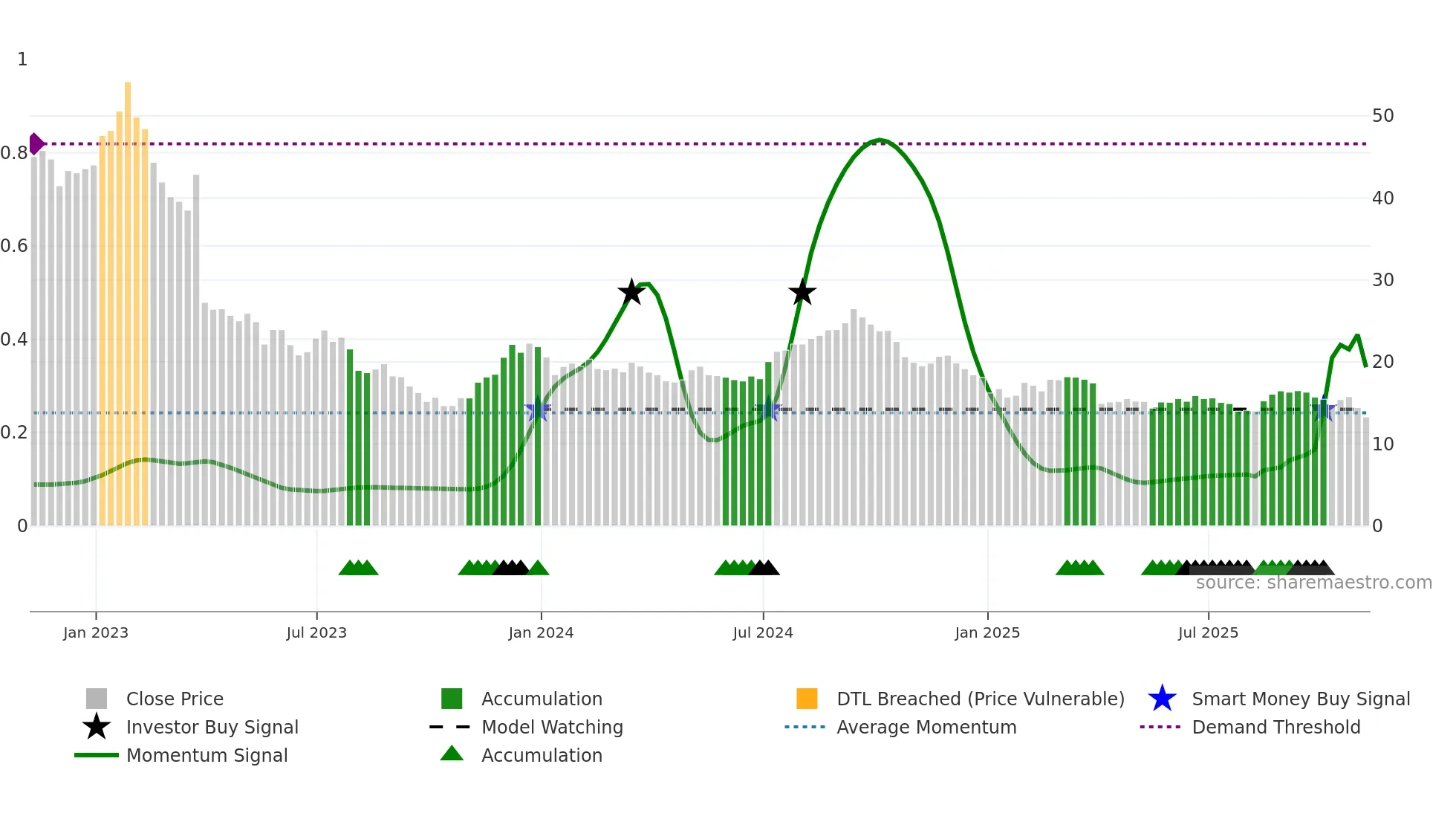 SAFE weekly Smart Money chart