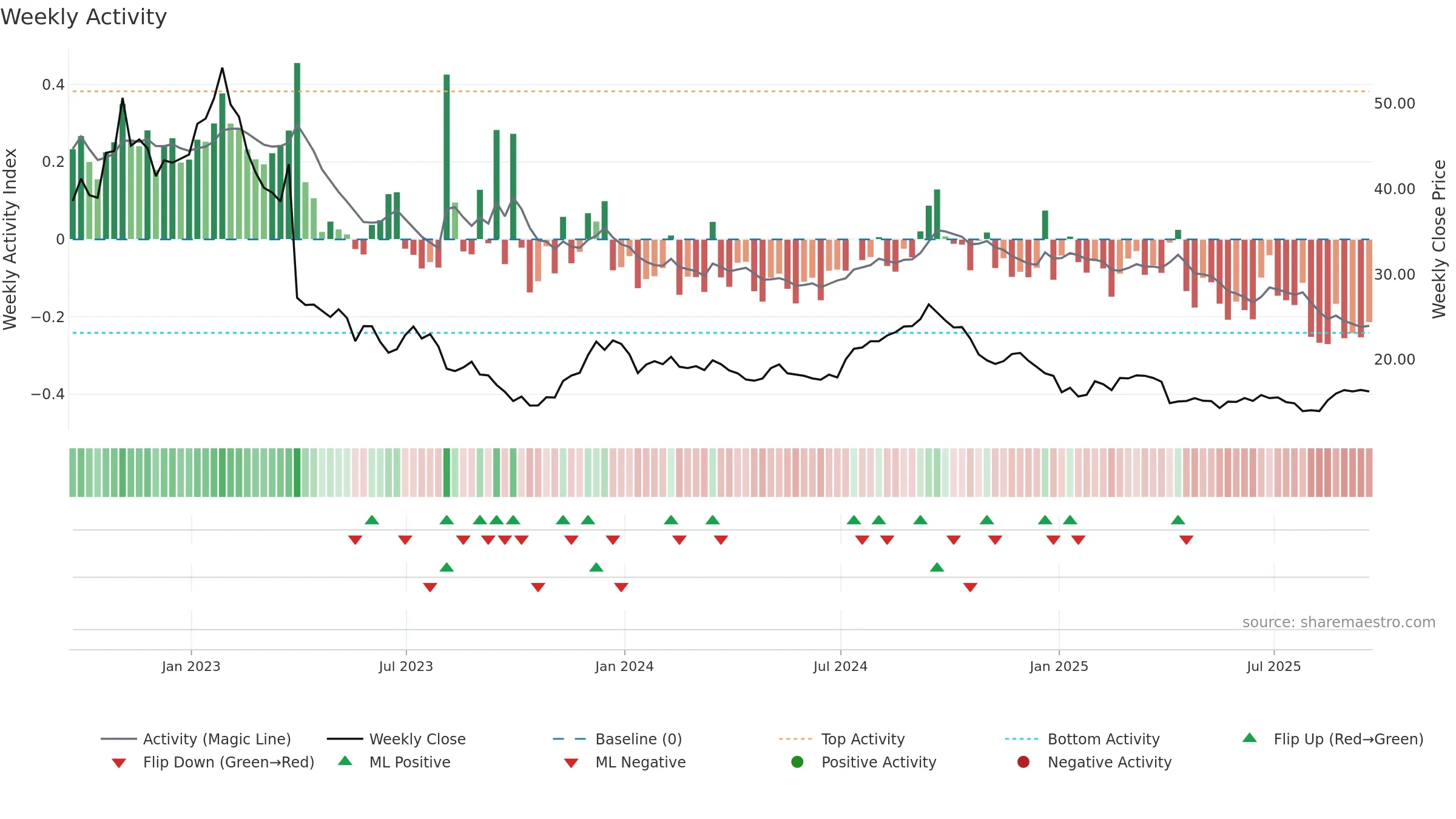 SAFE weekly Activity chart, closing 2025-09-19.