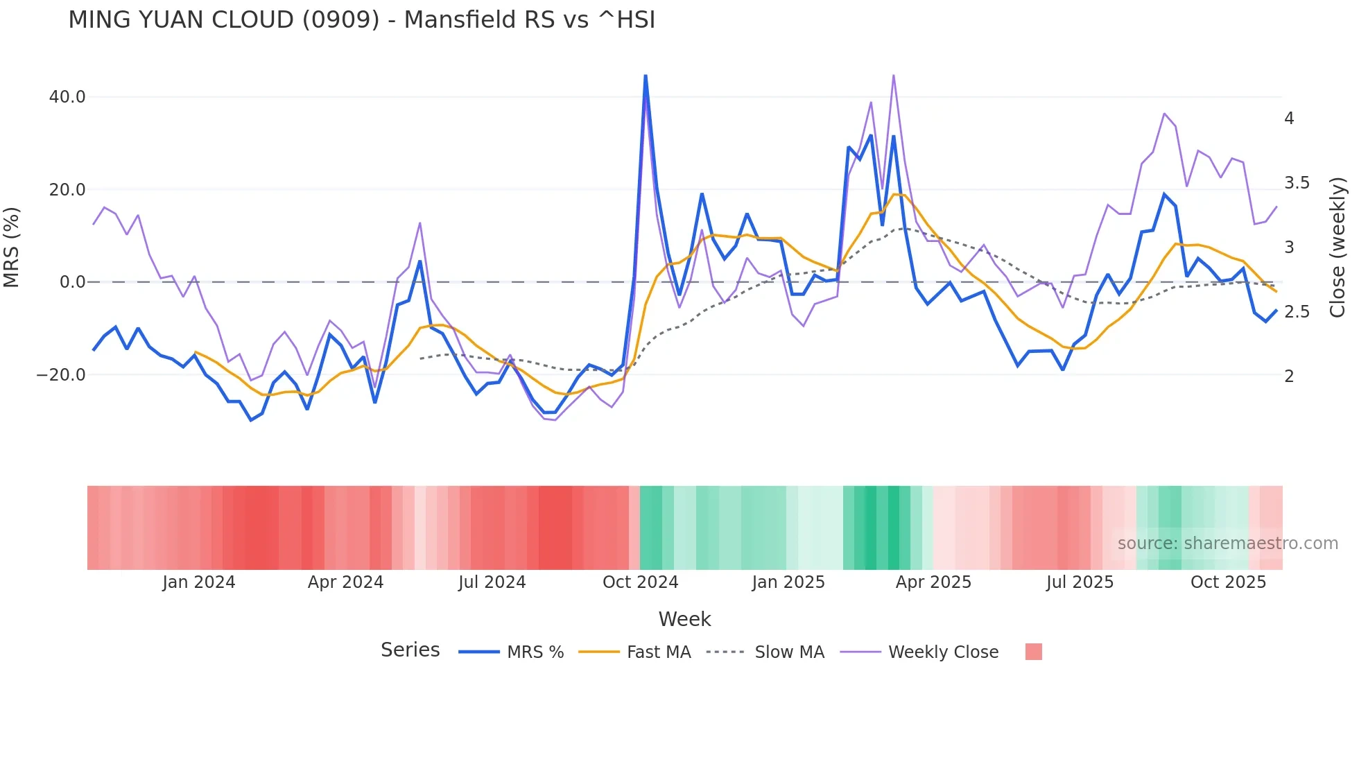 0909 Mansfield Relative Strength chart