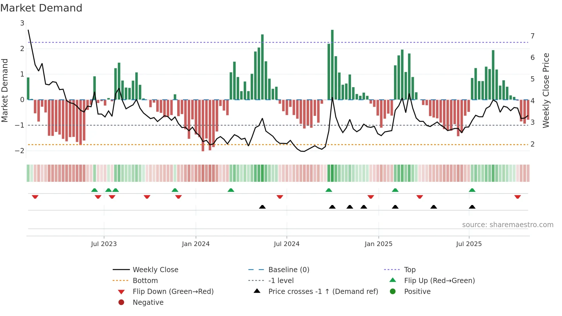 0909 weekly Market Demand chart