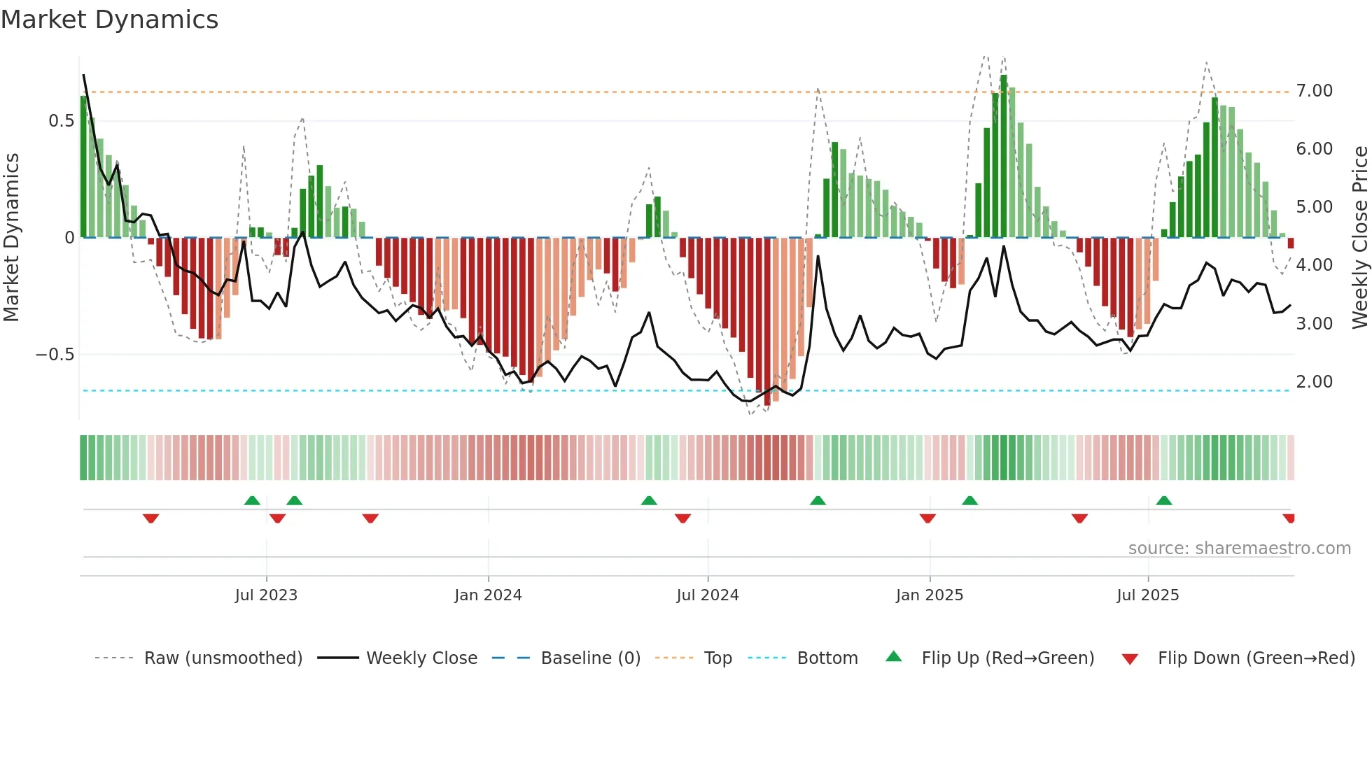 0909 weekly Market Dynamics chart