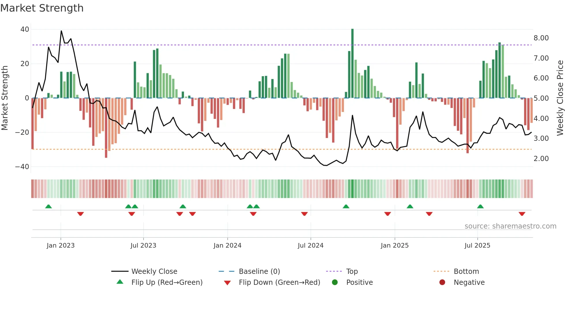 0909 weekly Market Strength chart