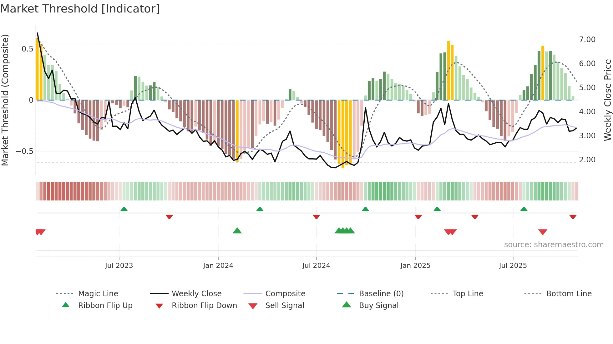 0909 weekly Market Threshold chart