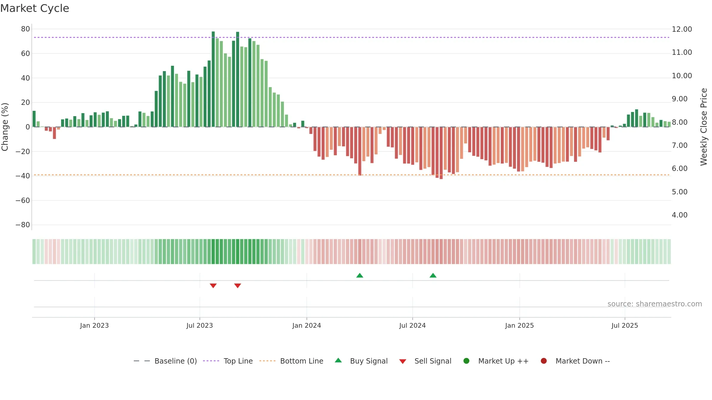 0631 weekly Market Cycle chart, closing 2025-09-15.