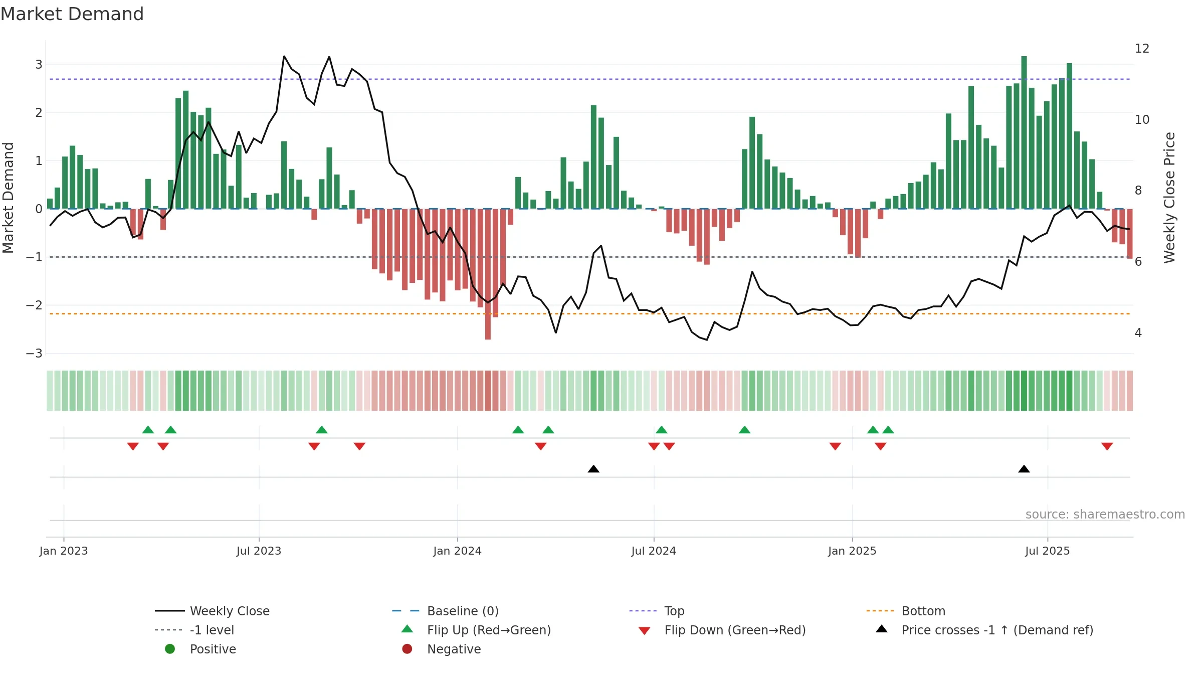 0631 weekly Market Demand chart, closing 2025-09-15.