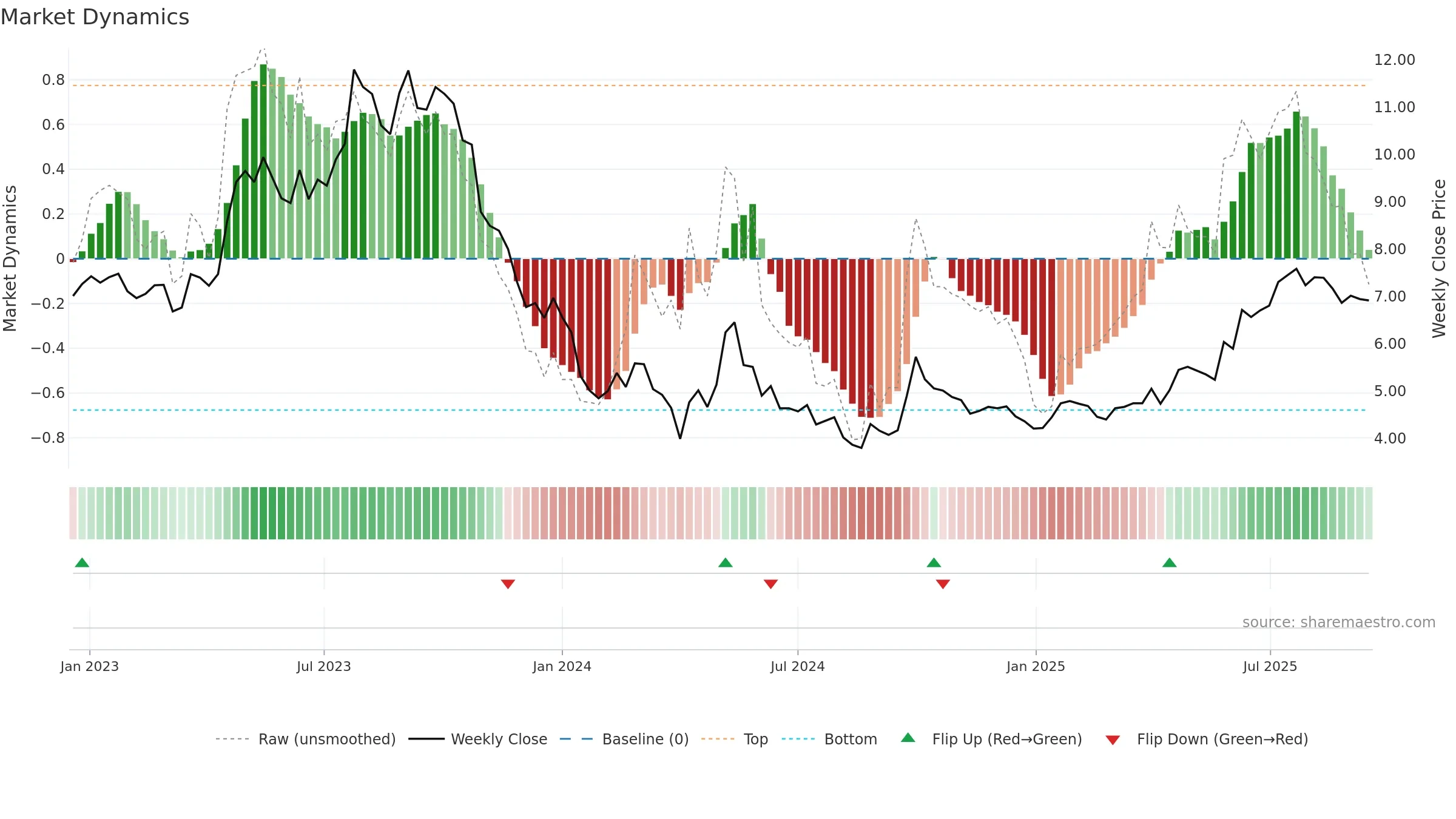 0631 weekly Market Dynamics chart, closing 2025-09-15.