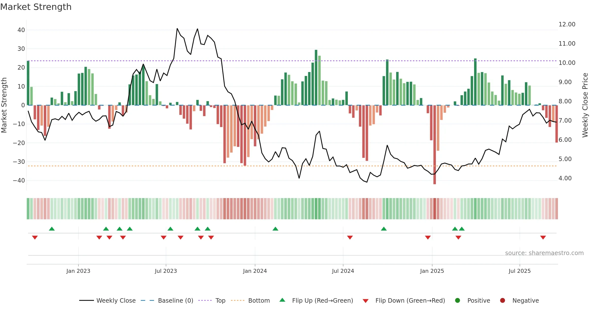 0631 weekly Market Strength chart, closing 2025-09-15.