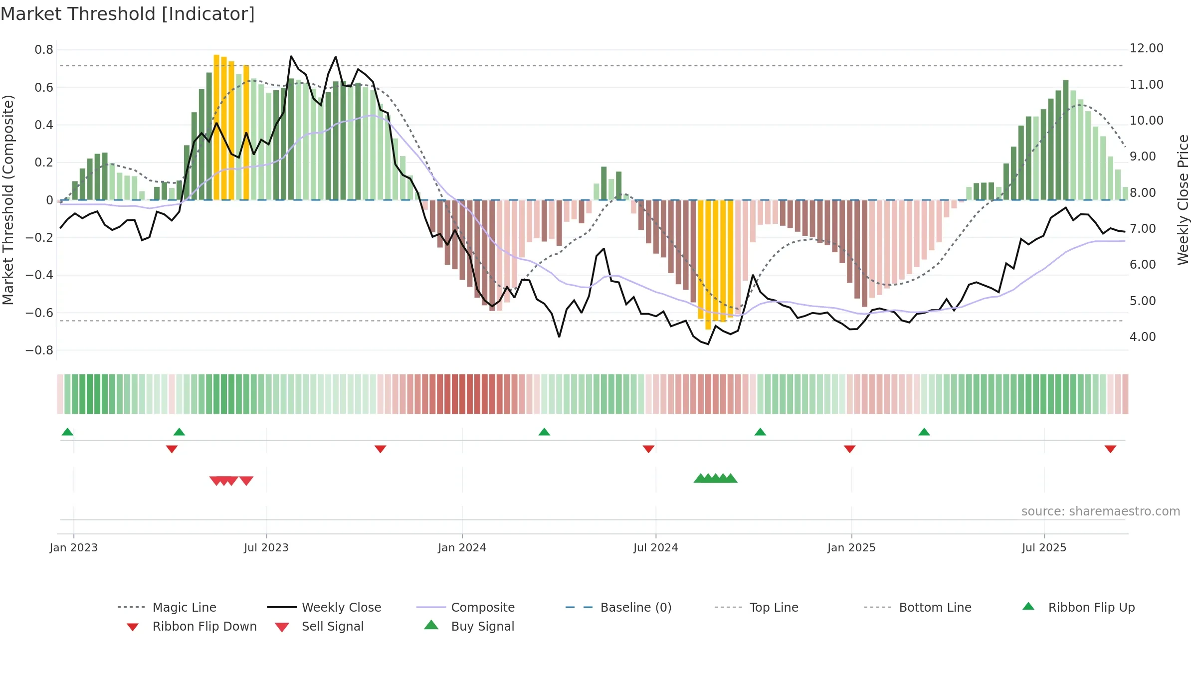 0631 weekly Market Threshold chart, closing 2025-09-15.