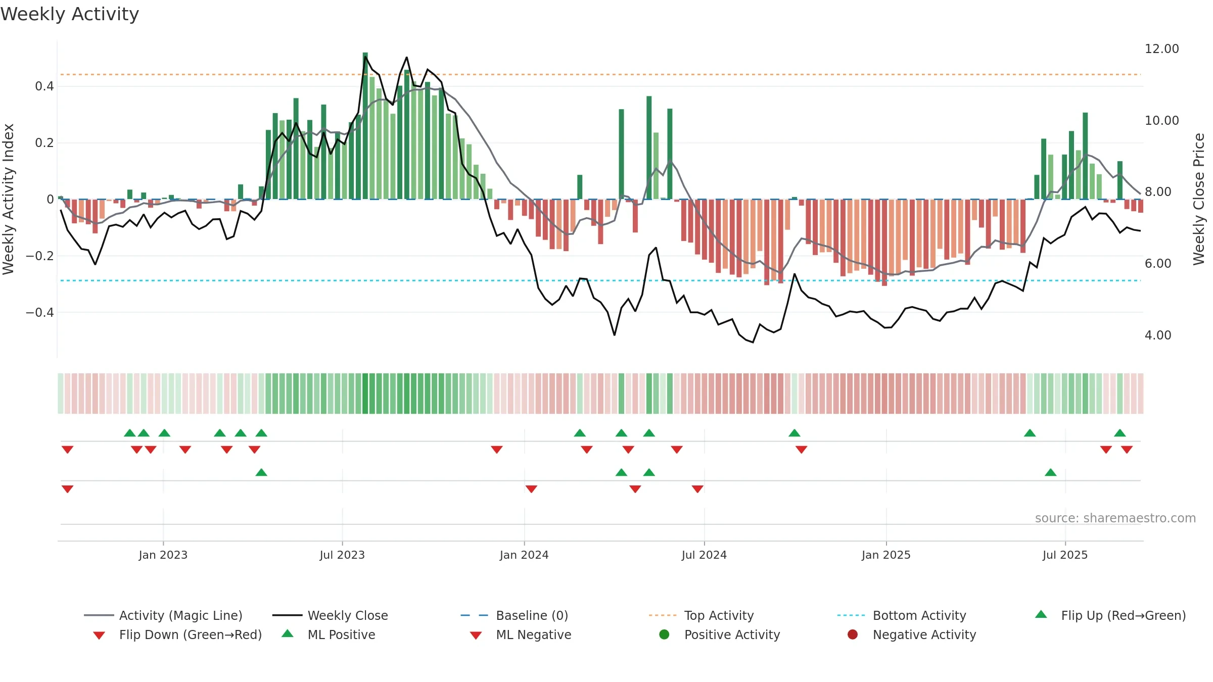 0631 weekly Activity chart, closing 2025-09-15.