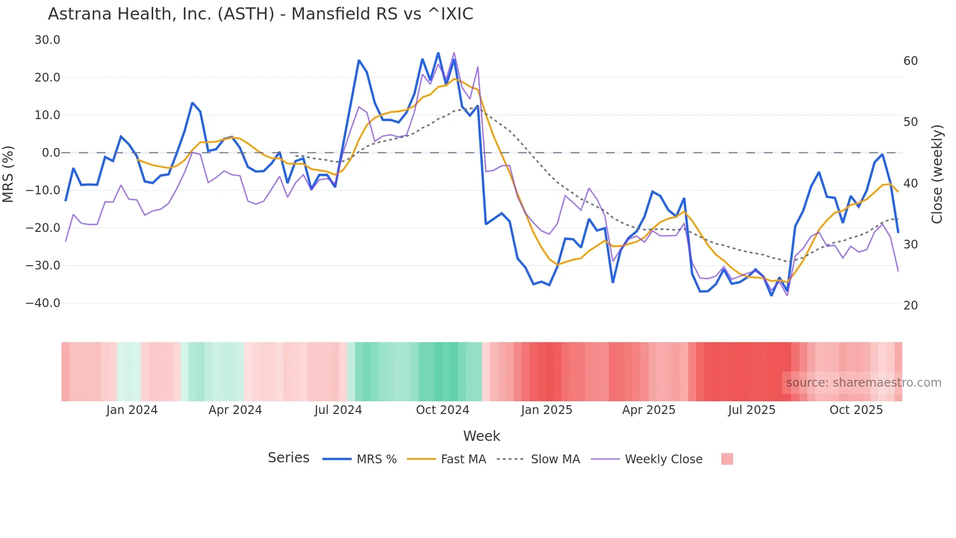 ASTH Mansfield Relative Strength chart