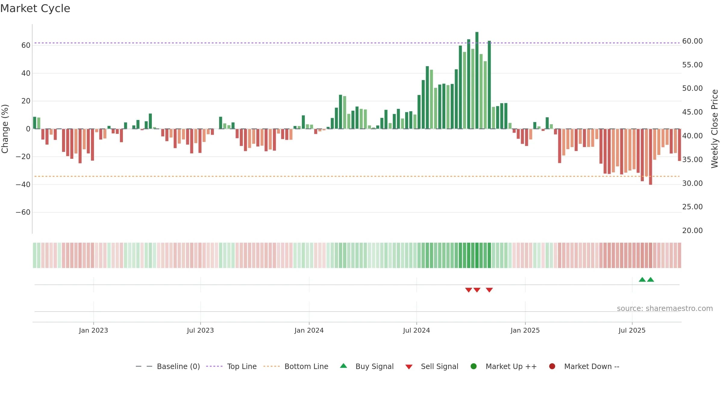ASTH weekly Market Cycle chart, closing 2025-09-19.