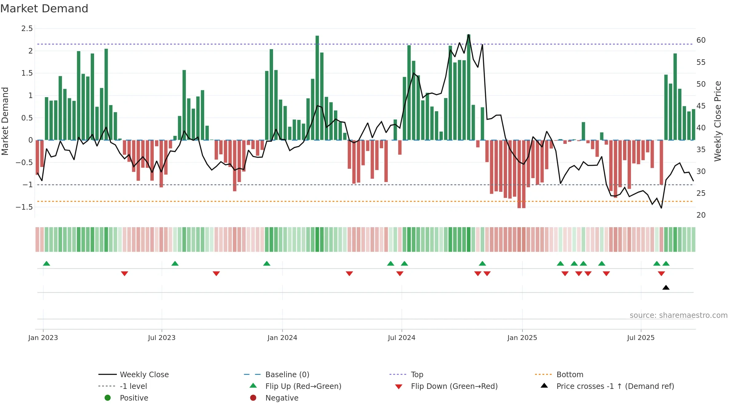 ASTH weekly Market Demand chart, closing 2025-09-19.