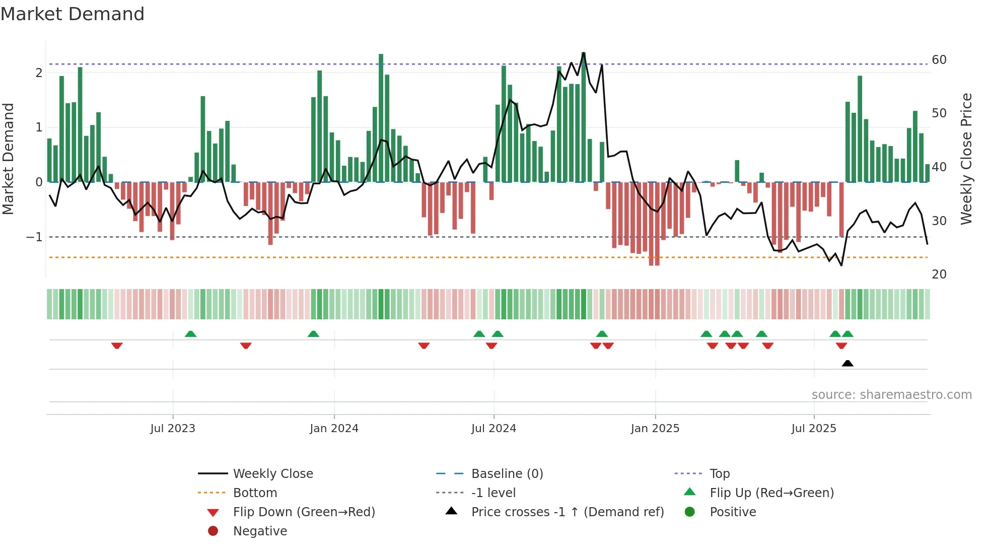 ASTH weekly Market Demand chart