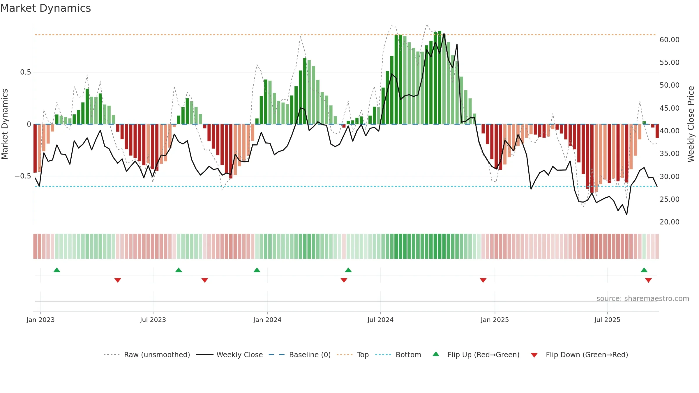 ASTH weekly Market Dynamics chart, closing 2025-09-19.