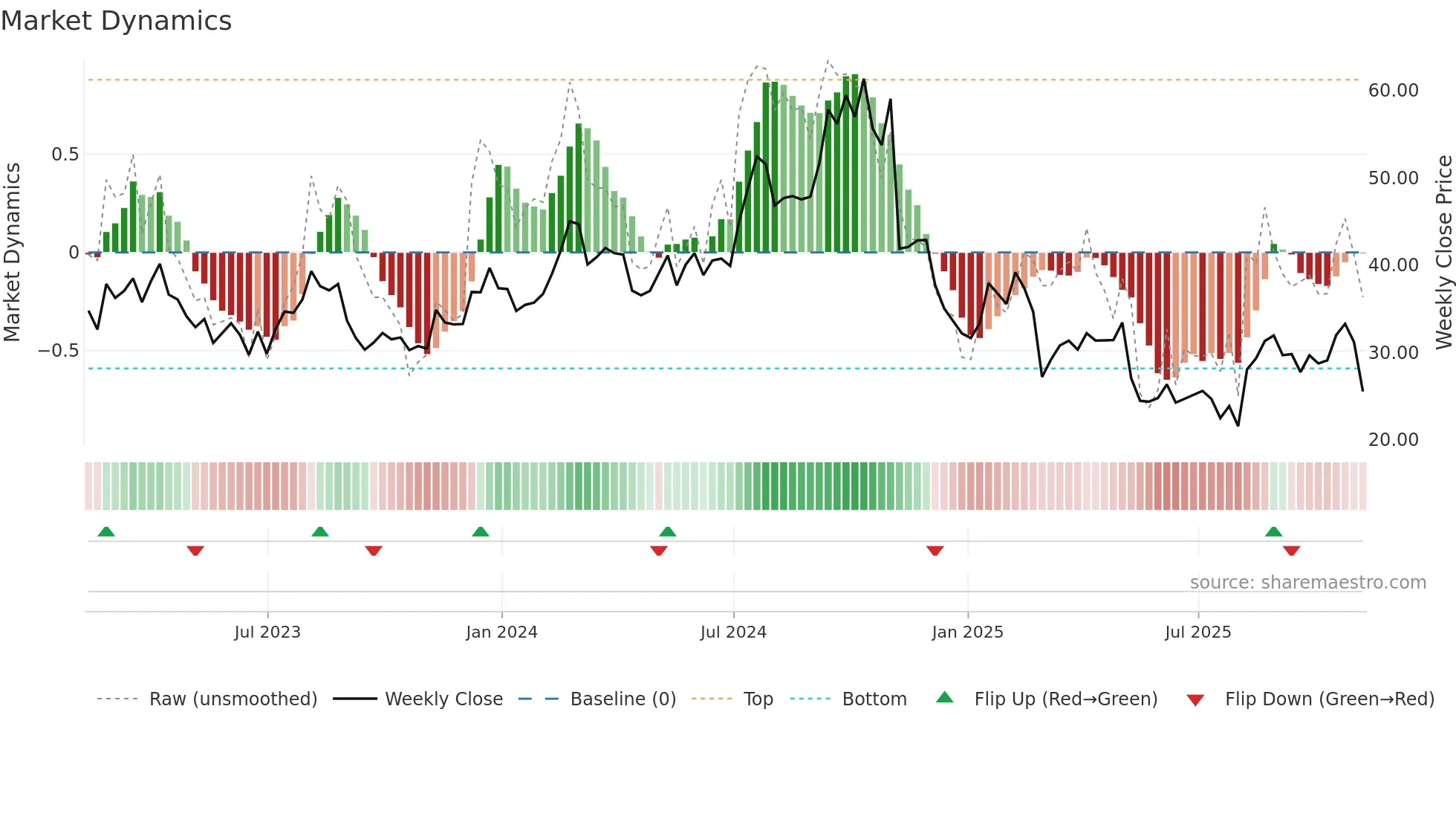 ASTH weekly Market Dynamics chart