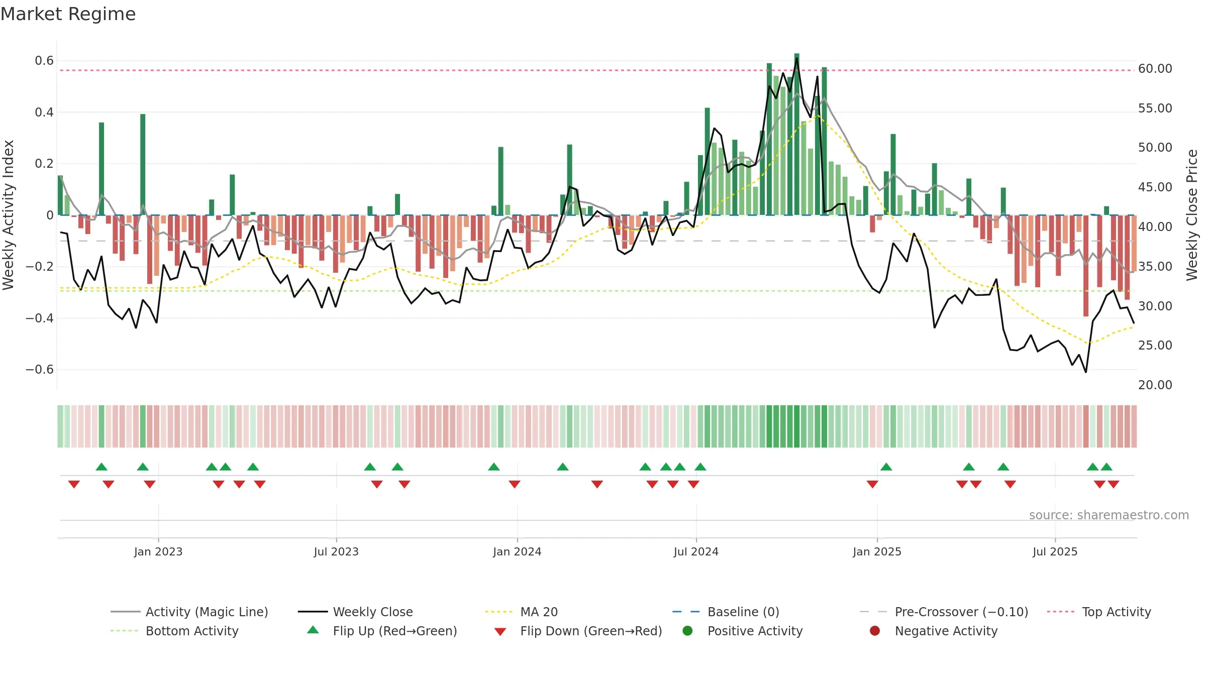 ASTH weekly Market Snapshot chart, closing 2025-09-19.