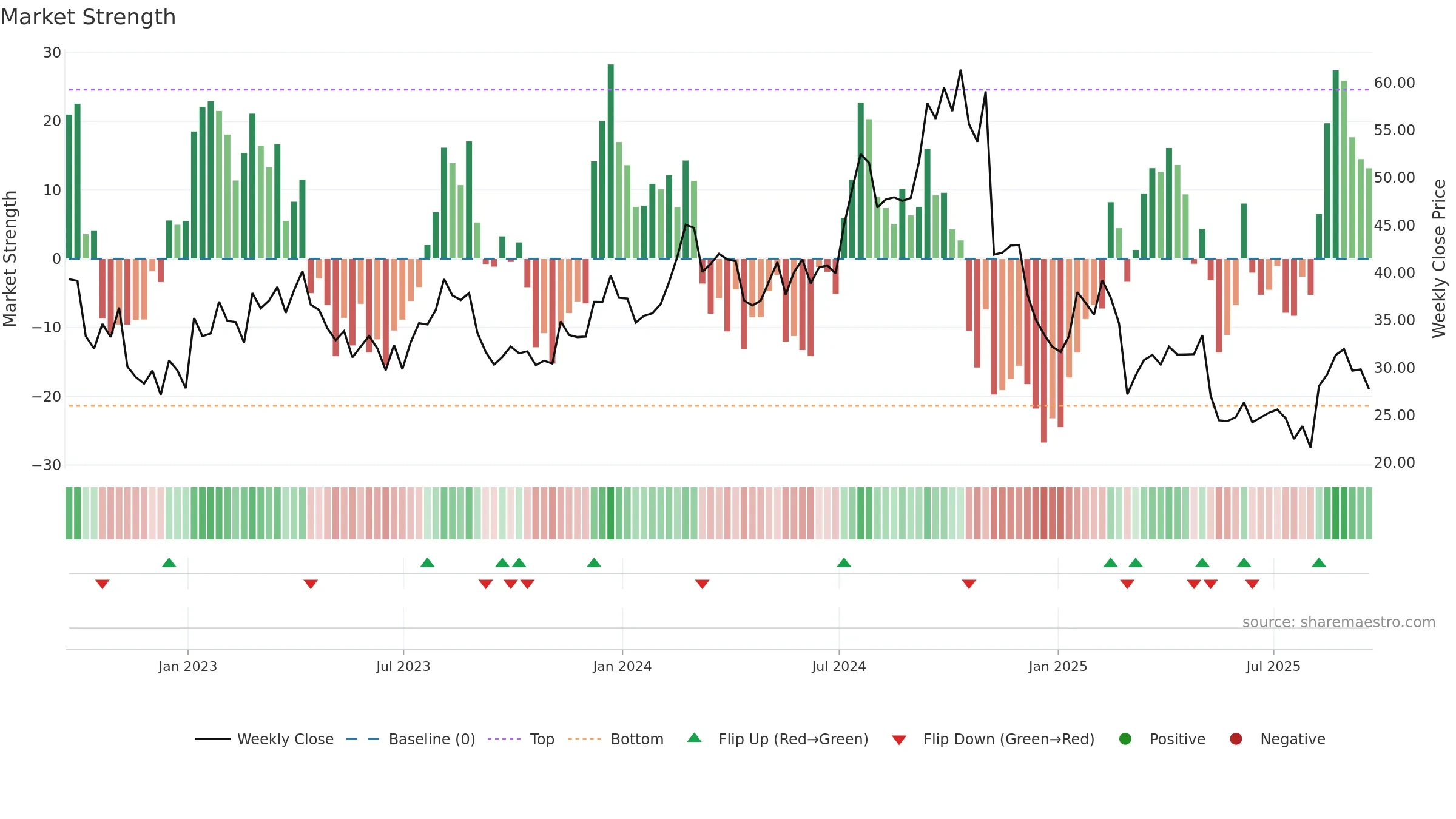 ASTH weekly Market Strength chart, closing 2025-09-19.