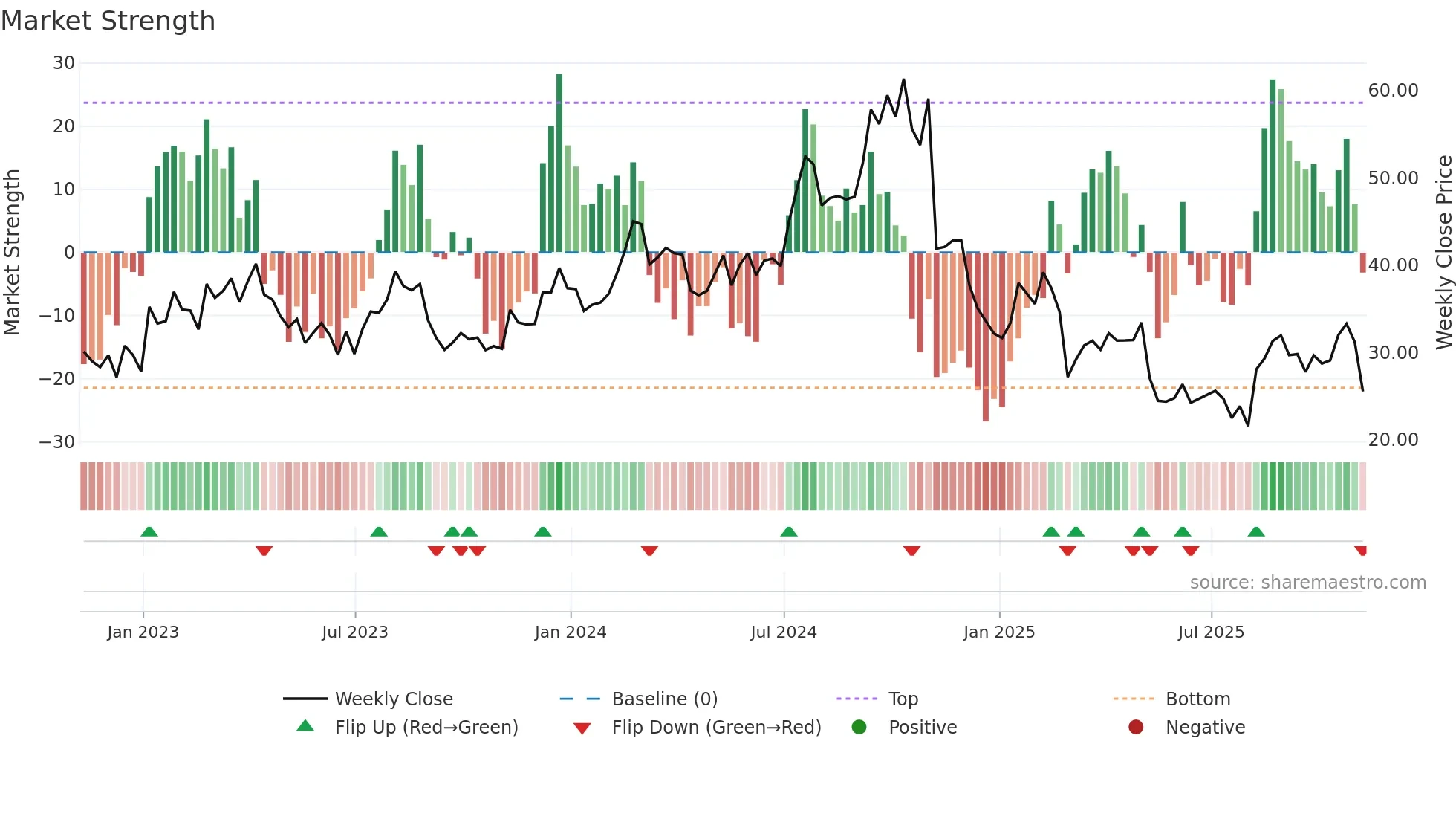 ASTH weekly Market Strength chart
