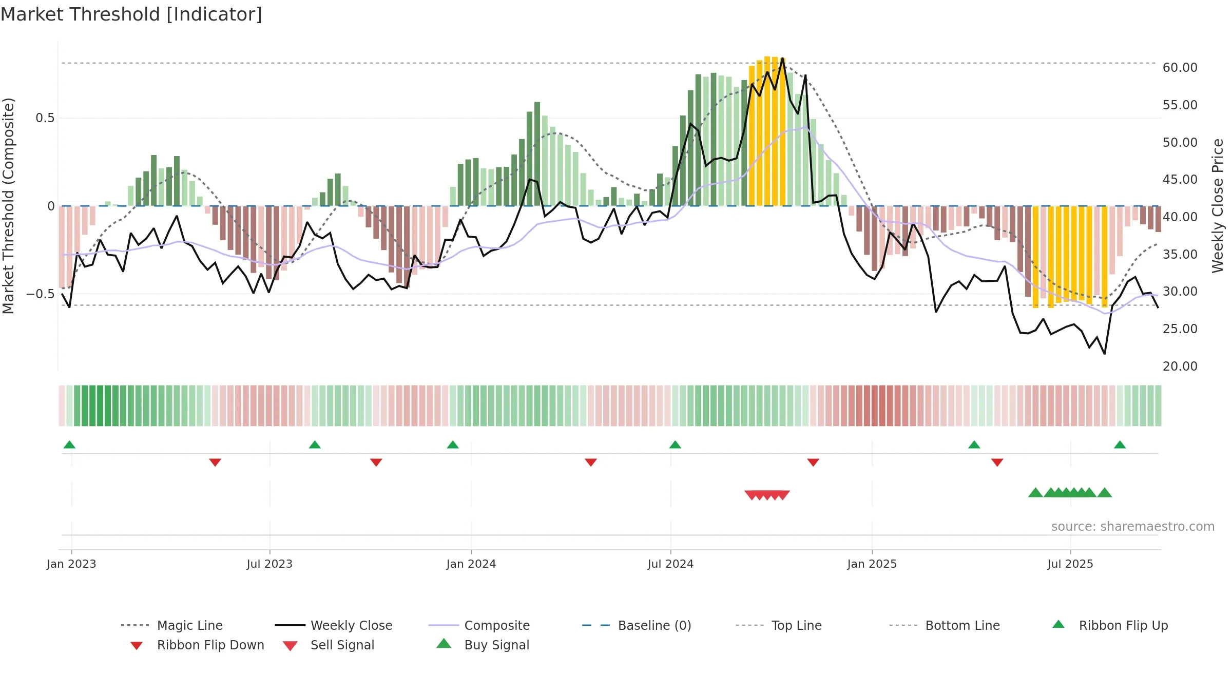 ASTH weekly Market Threshold chart, closing 2025-09-19.