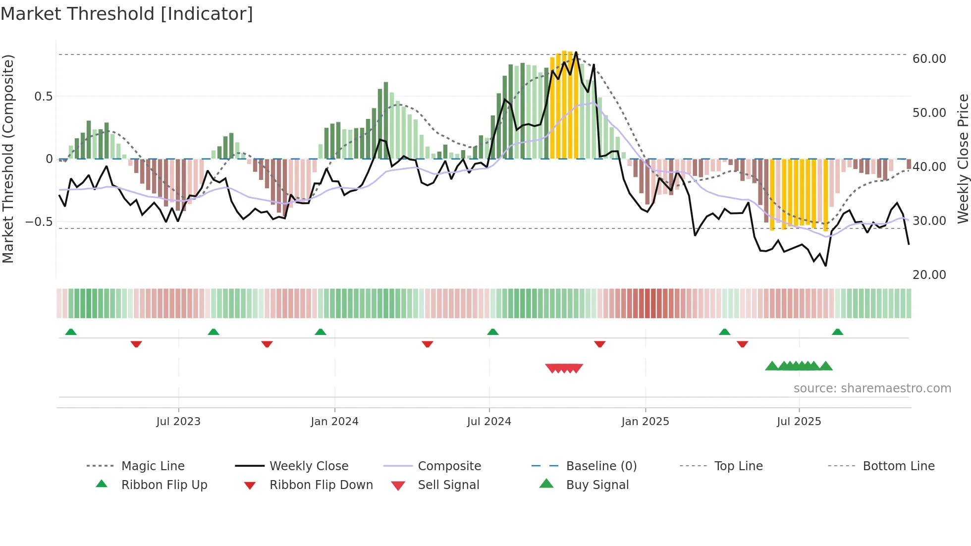 ASTH weekly Market Threshold chart