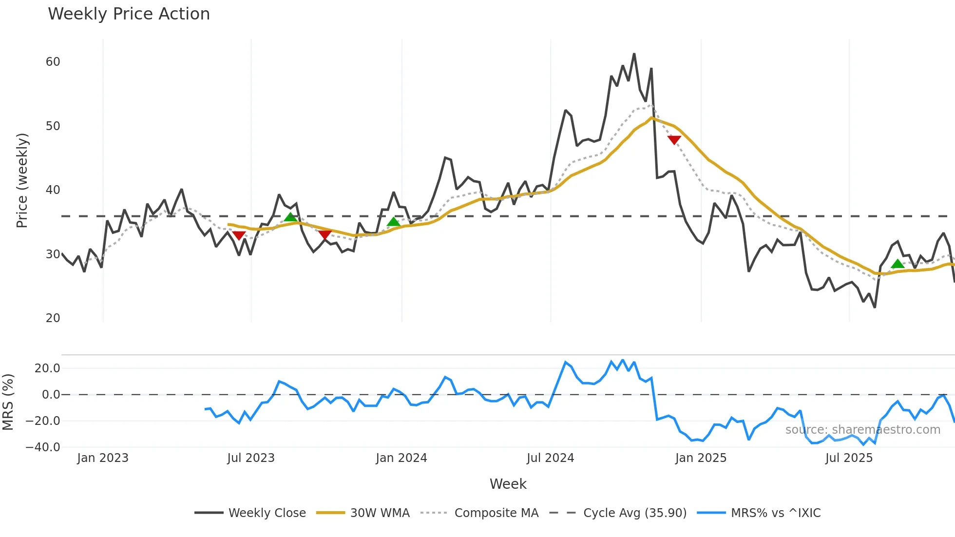 ASTH weekly Price Action chart, closing 2025-11-07
