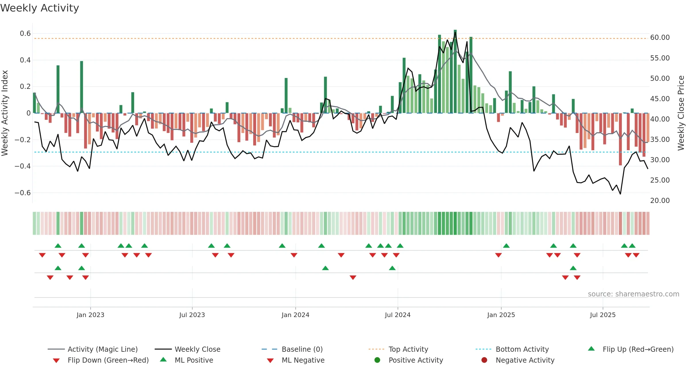 ASTH weekly Activity chart, closing 2025-09-19.