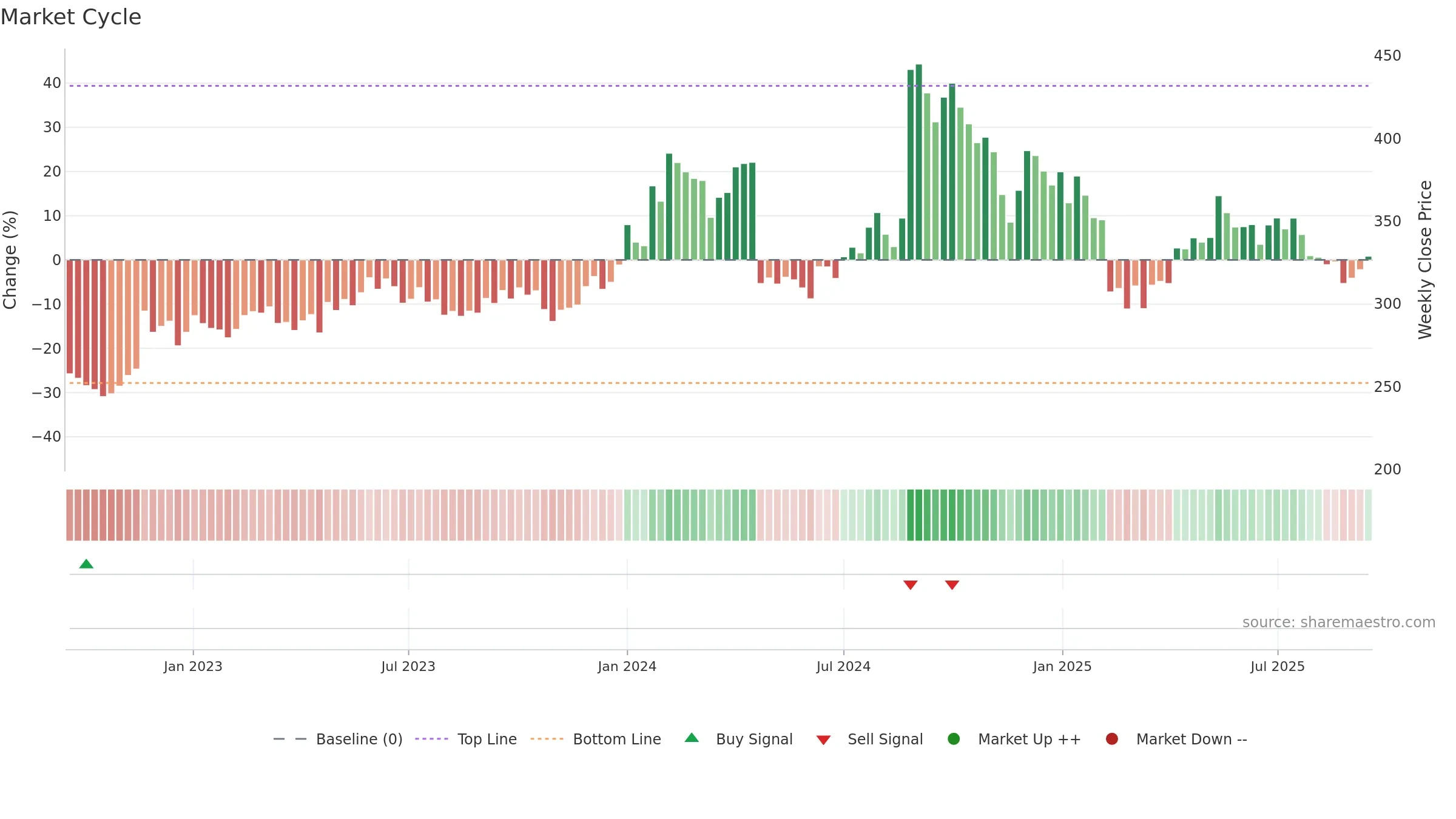 GSPL weekly Market Cycle chart, closing 2025-09-15.
