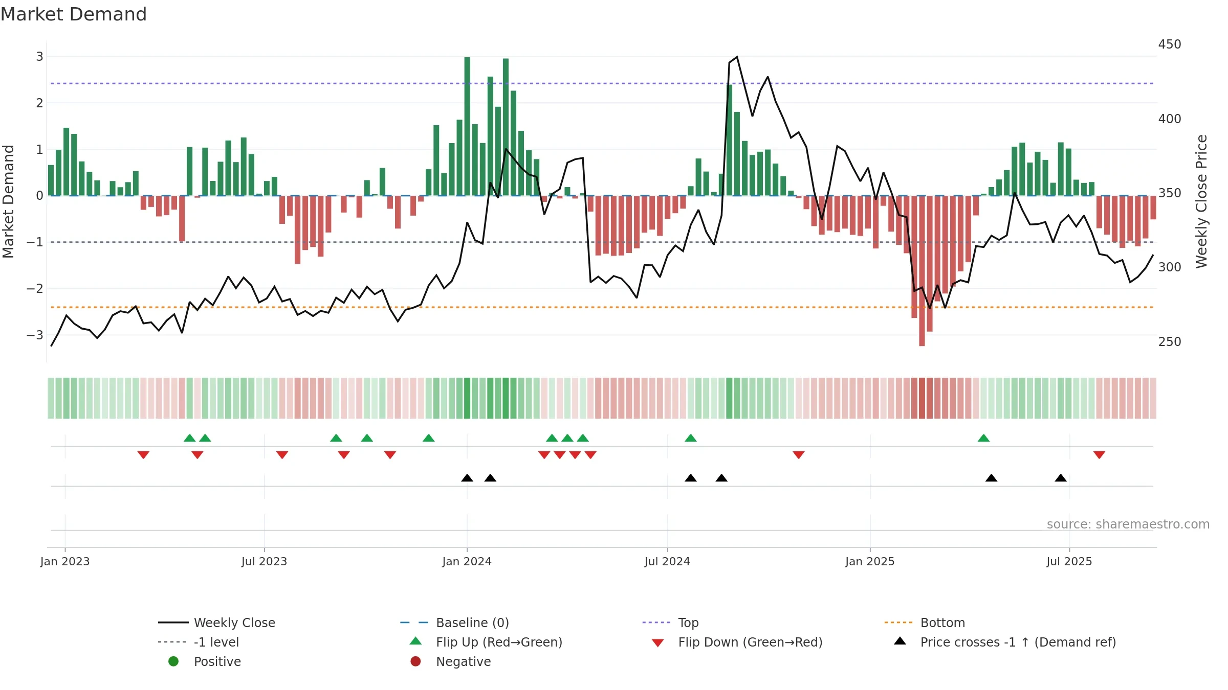GSPL weekly Market Demand chart, closing 2025-09-15.