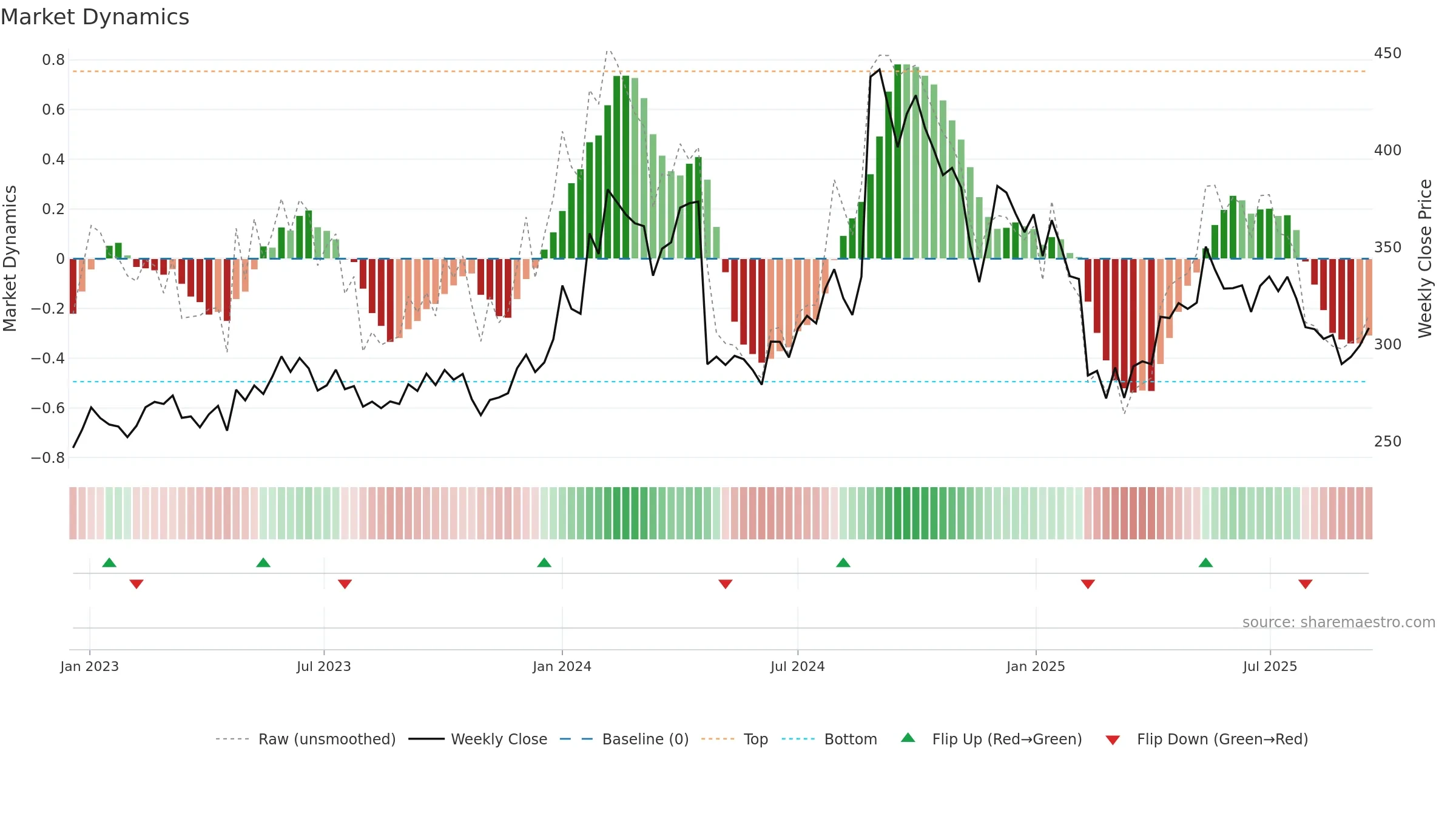 GSPL weekly Market Dynamics chart, closing 2025-09-15.